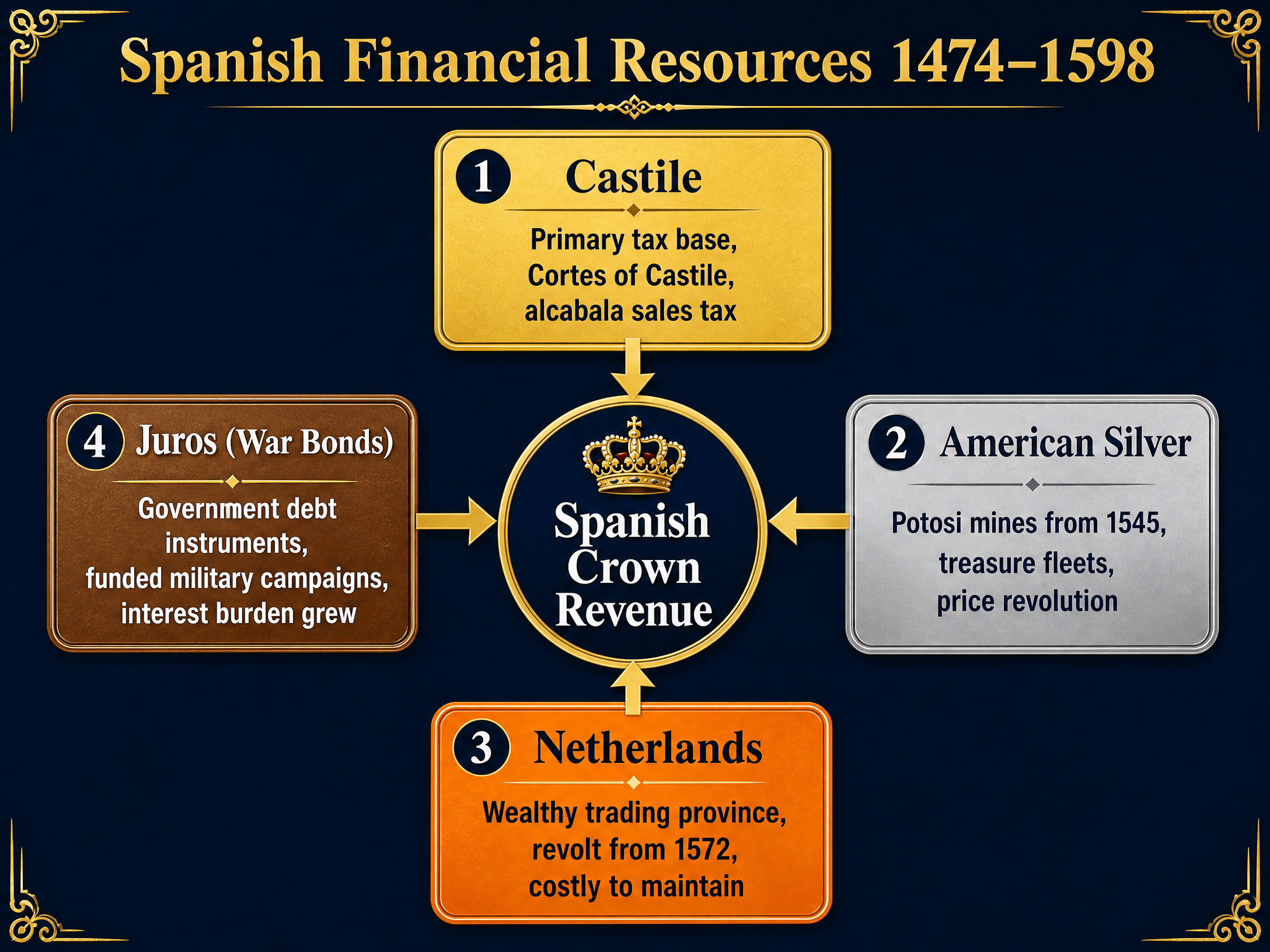 Spanish Financial Resources 1474-1598