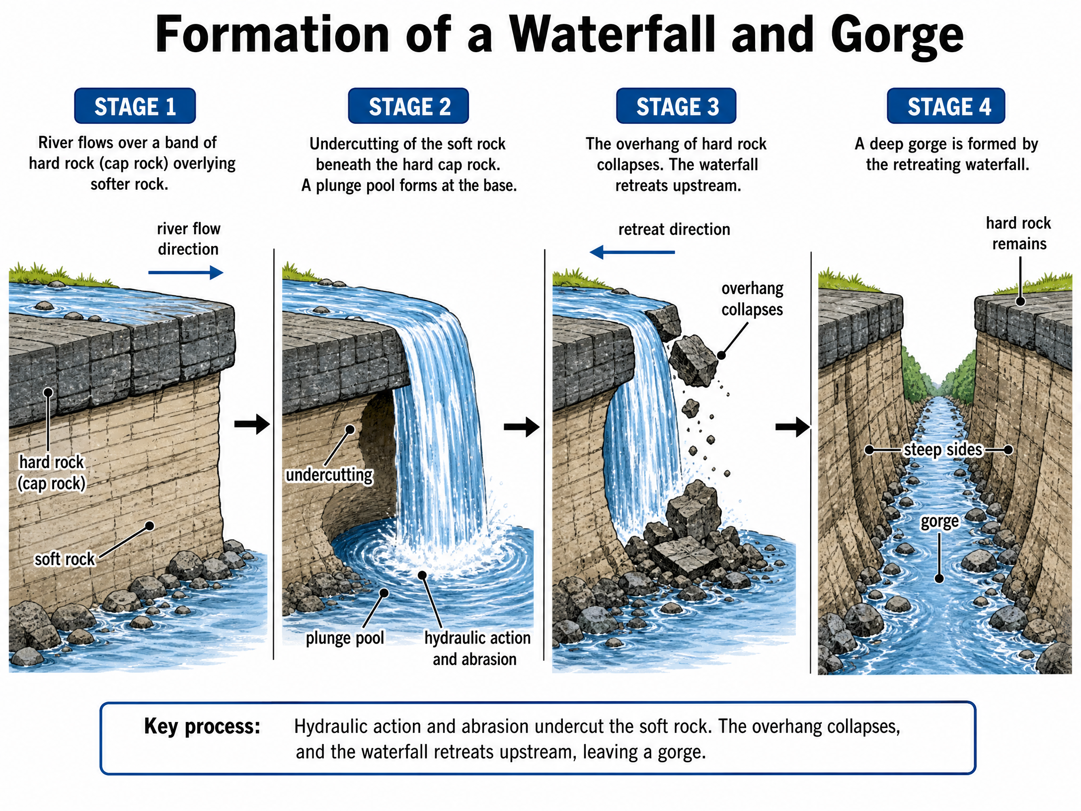 Formation of a Waterfall and Gorge