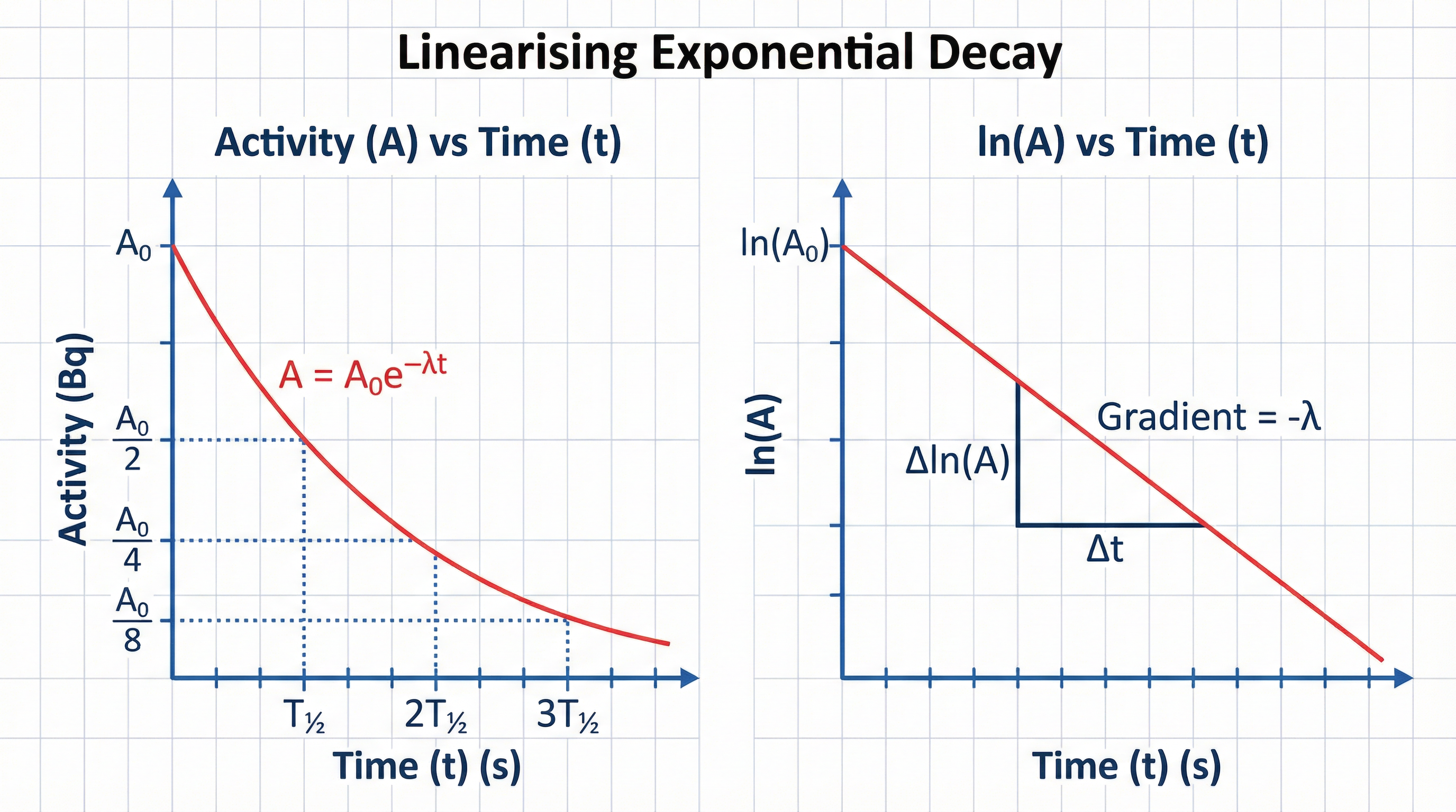 Graphical representation of exponential decay and the method for finding the decay constant.