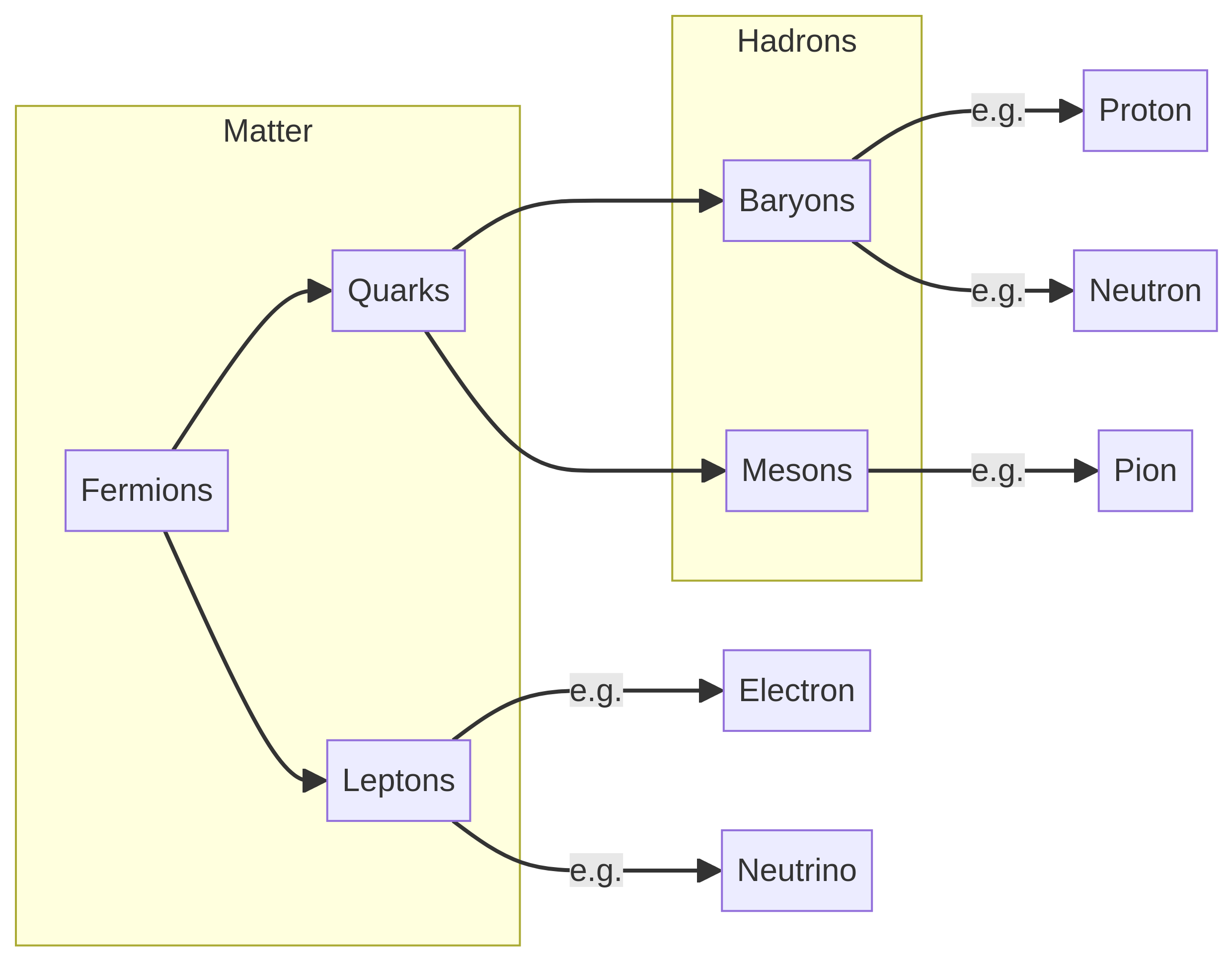 Concept map of particle classification.