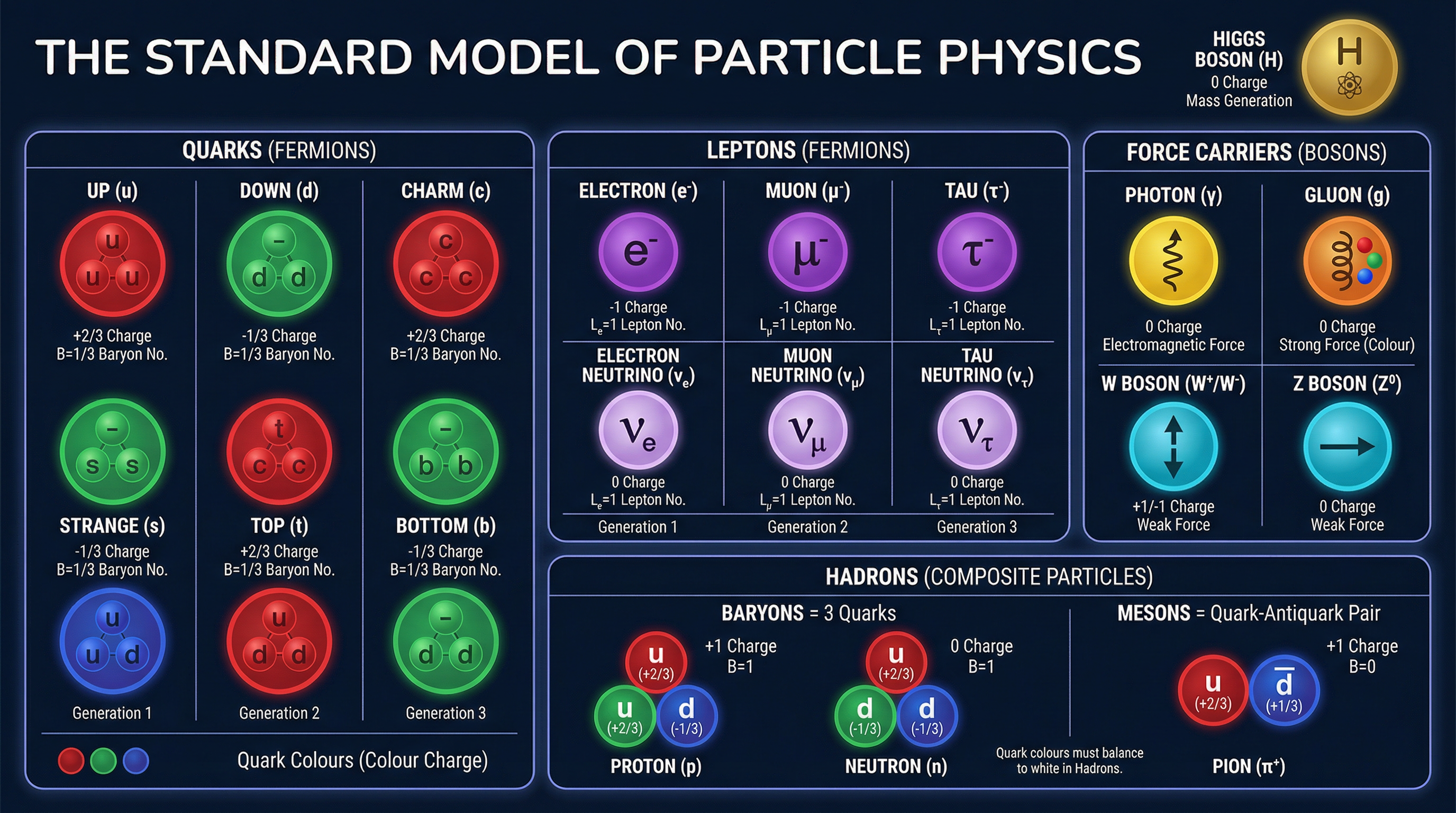 The Standard Model of Particle Physics.