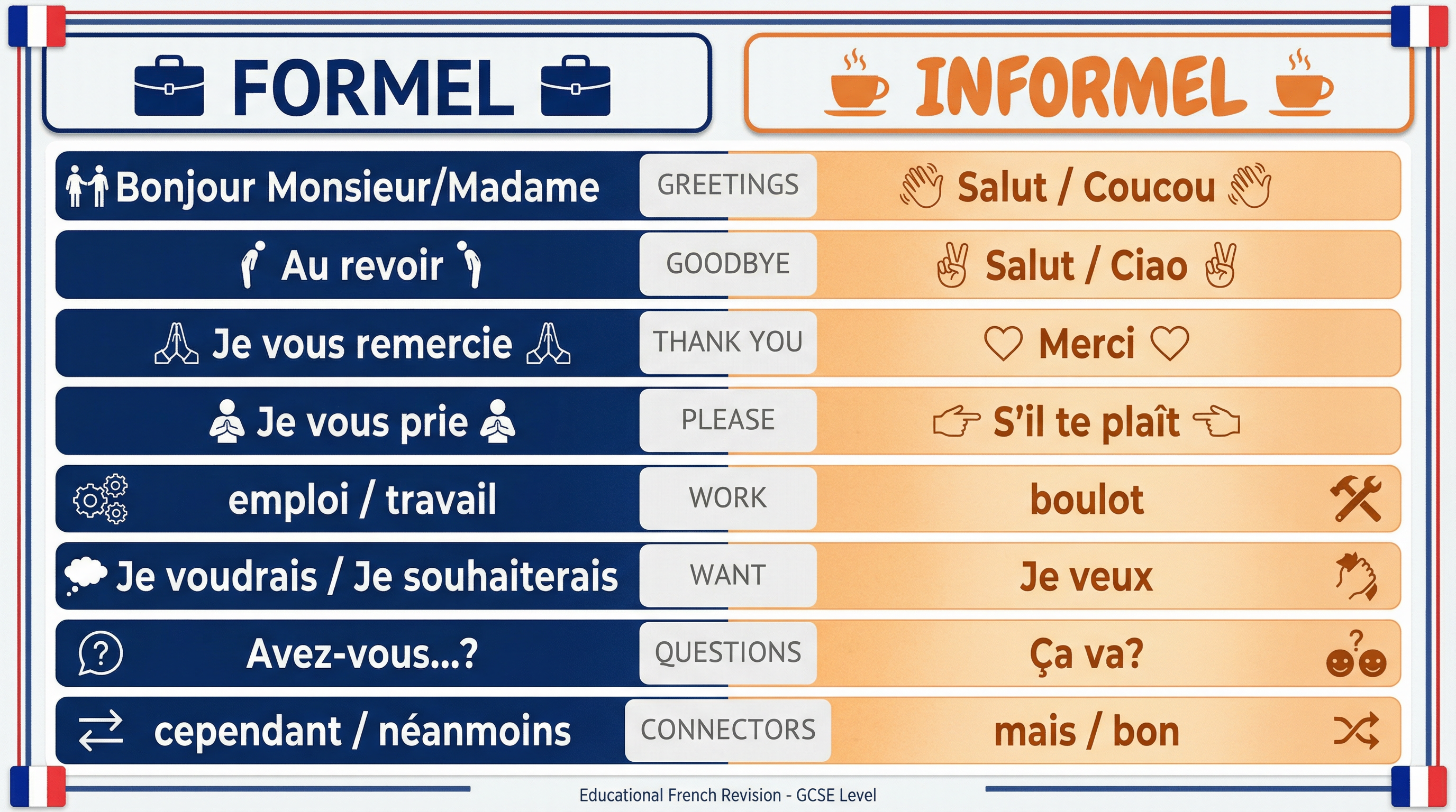 Formal vs Informal Vocabulary and Phrases