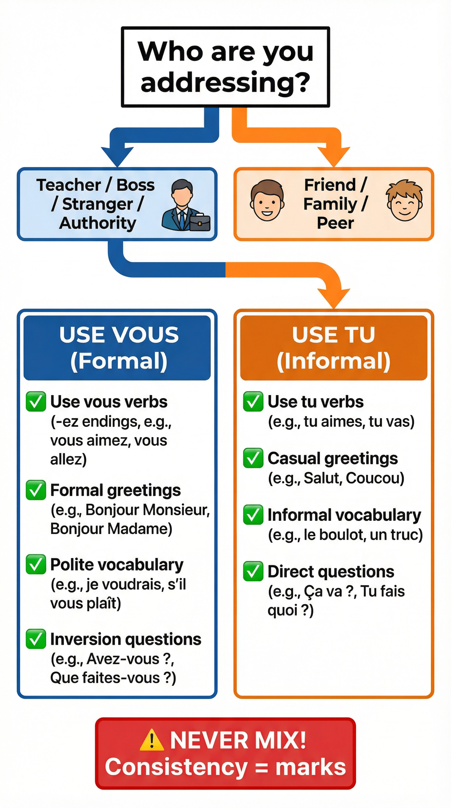 Register Decision Tree: When to Use Tu vs Vous