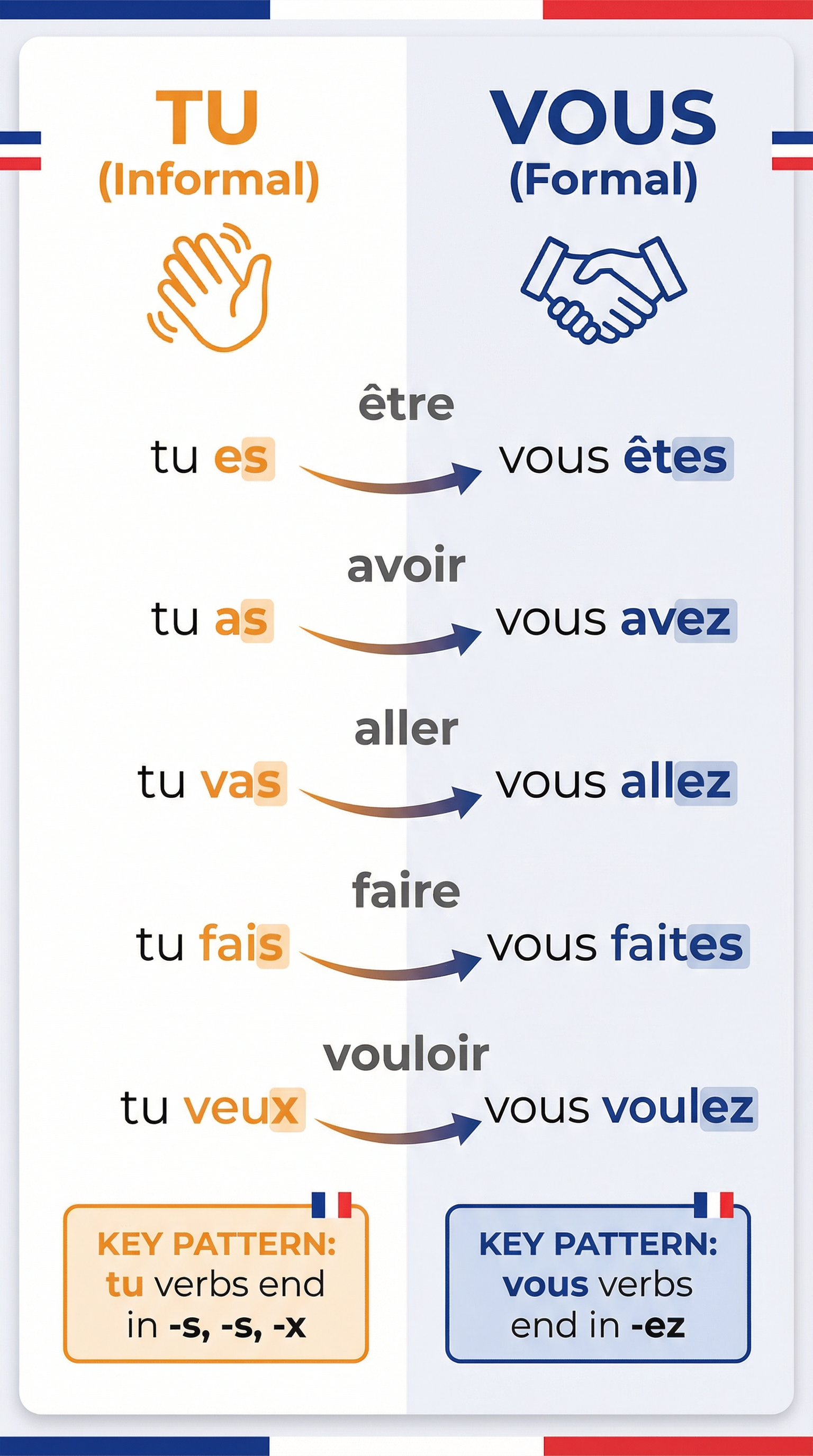 Tu vs Vous: Verb Conjugation Patterns
