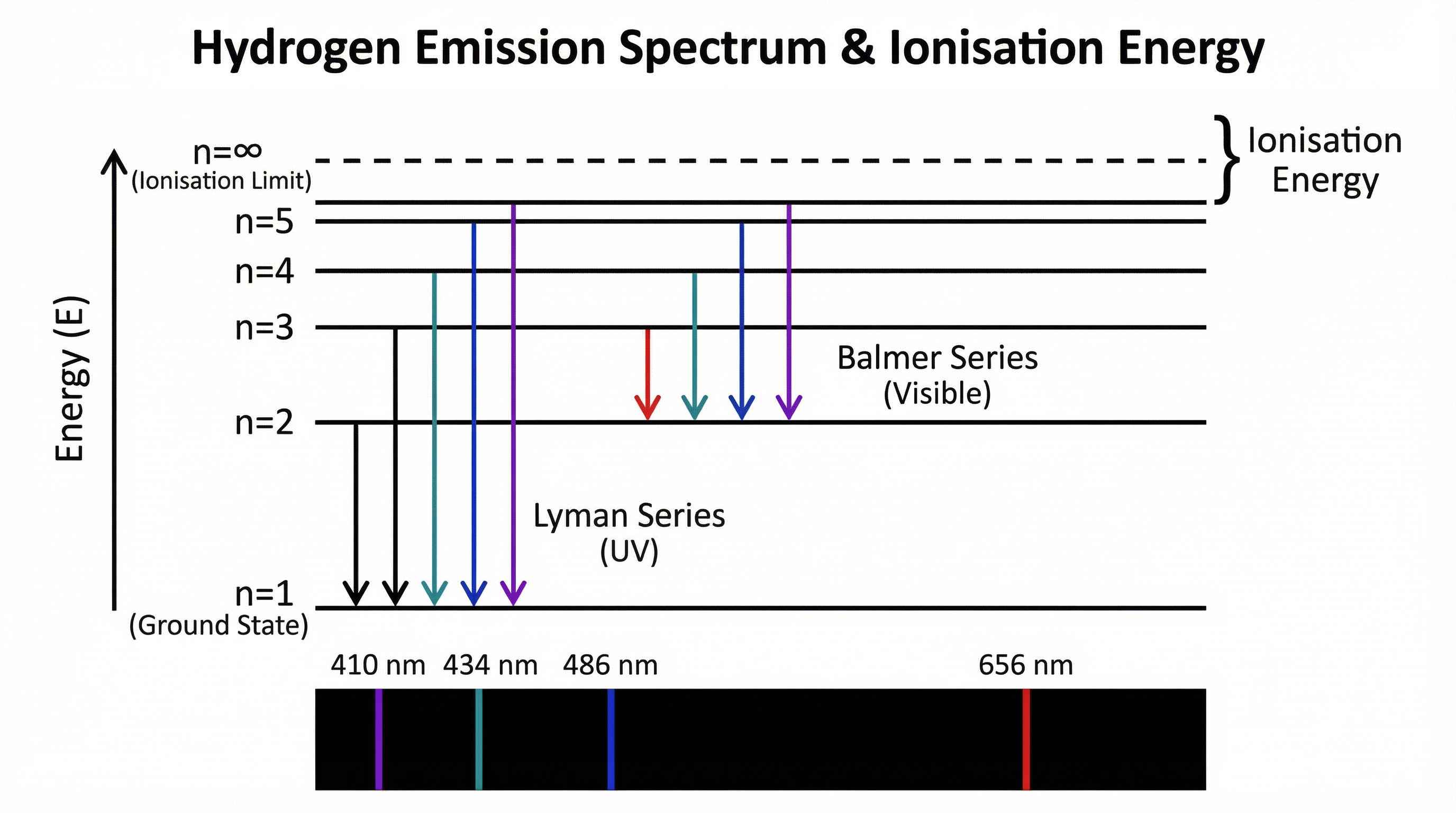 Hydrogen Emission Spectrum and the Convergence Limit.