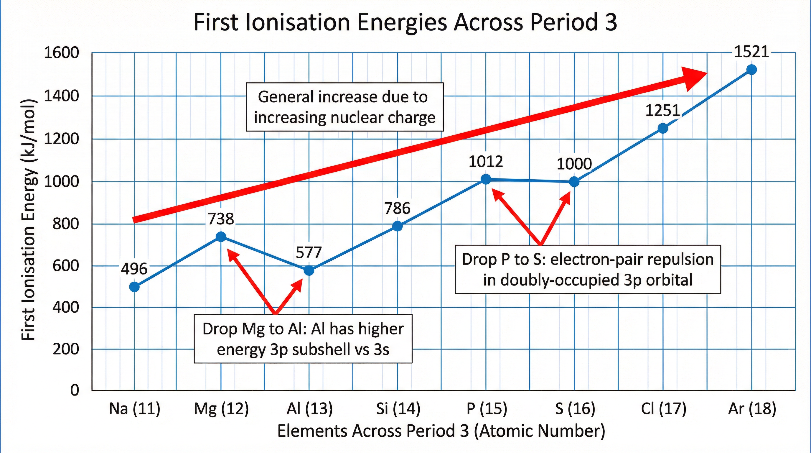 First Ionisation Energy Trend for Period 3 Elements.