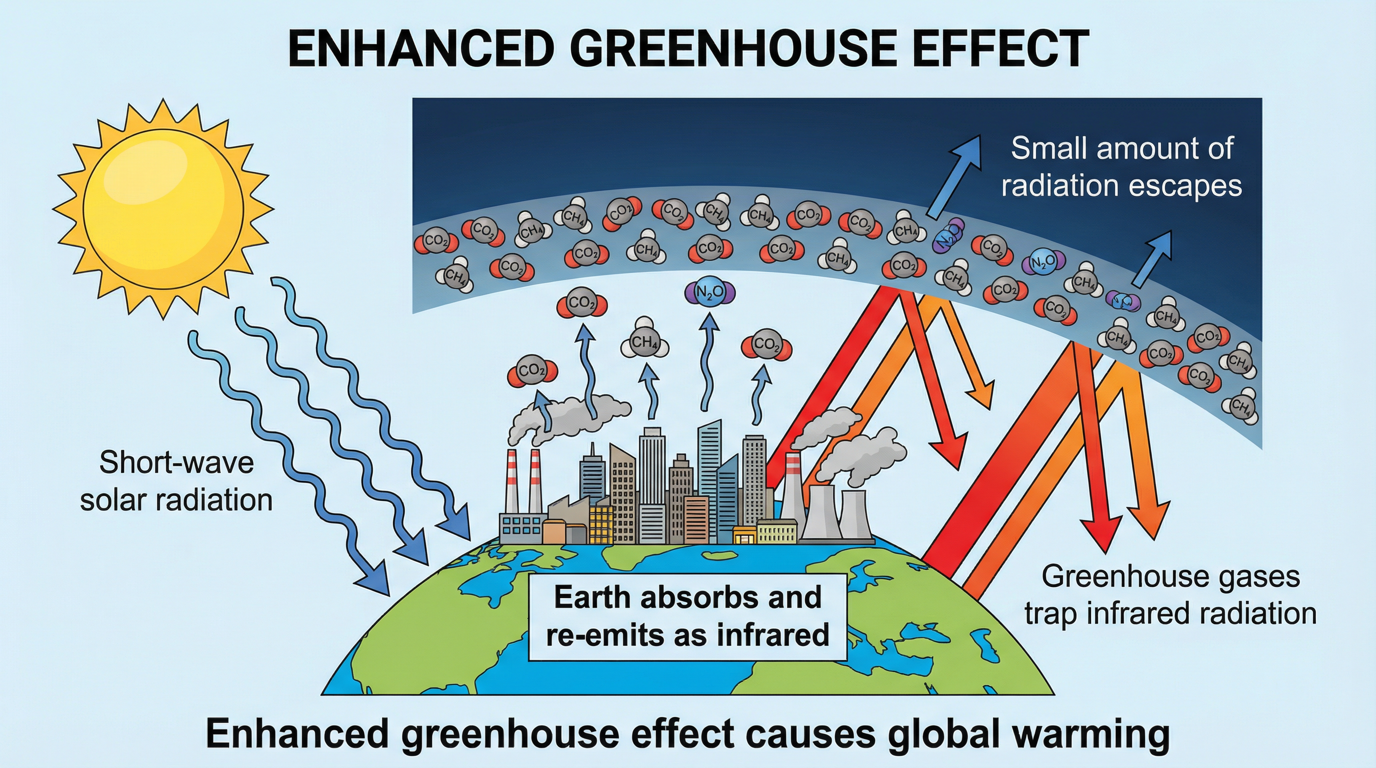 The Enhanced Greenhouse Effect
