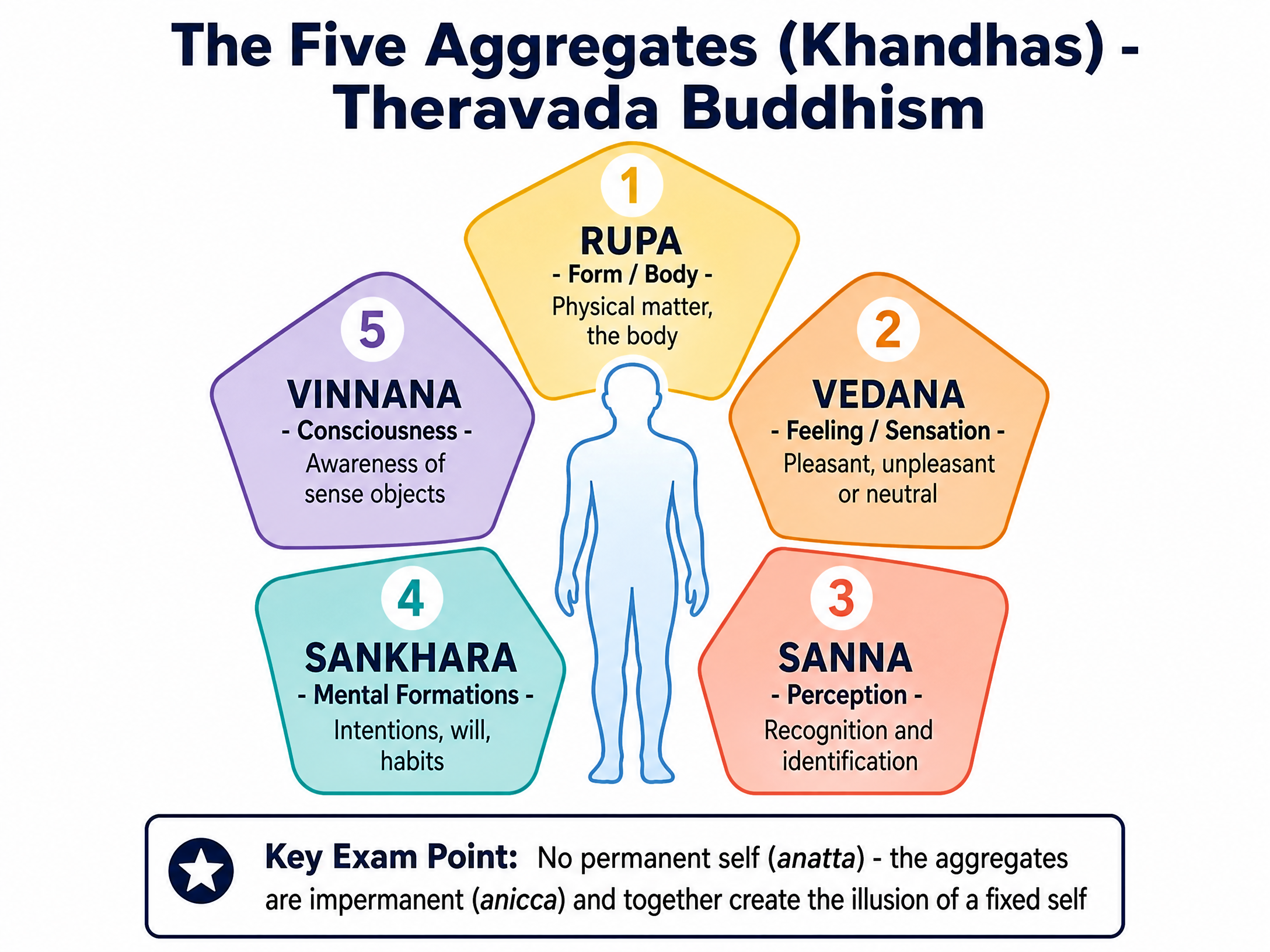 The Five Aggregates (Khandhas)