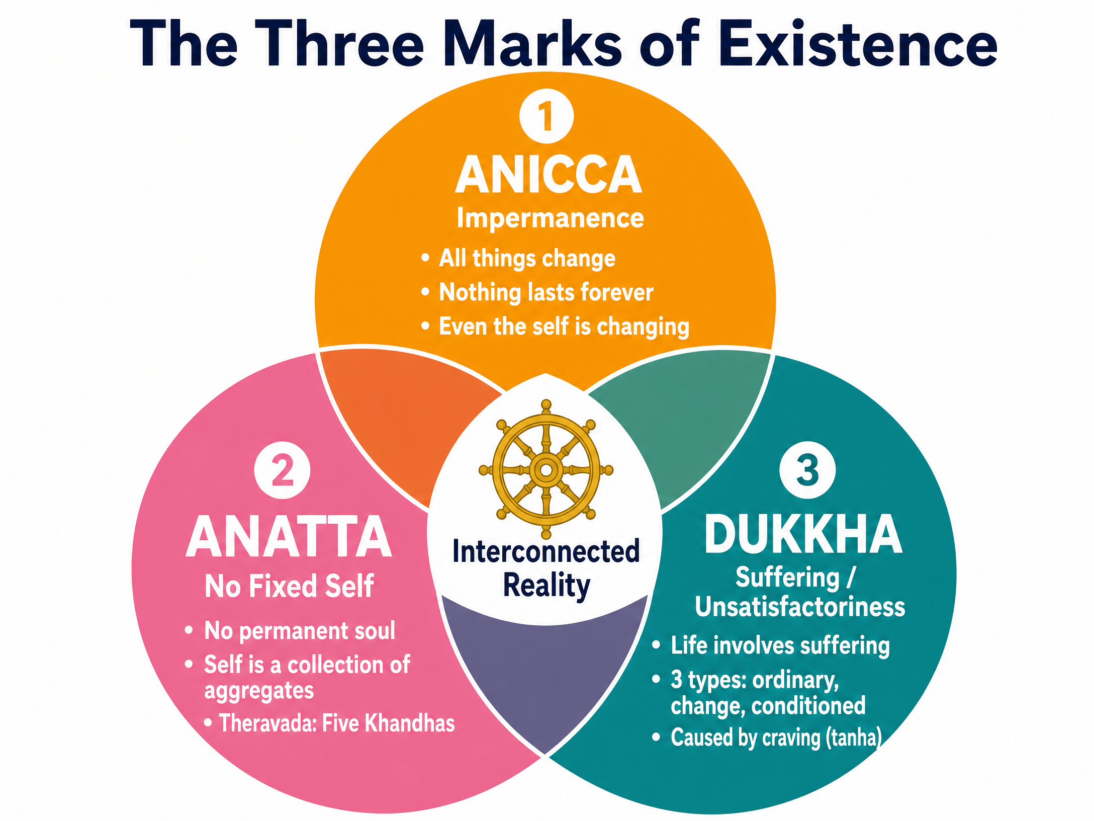 The Three Marks of Existence