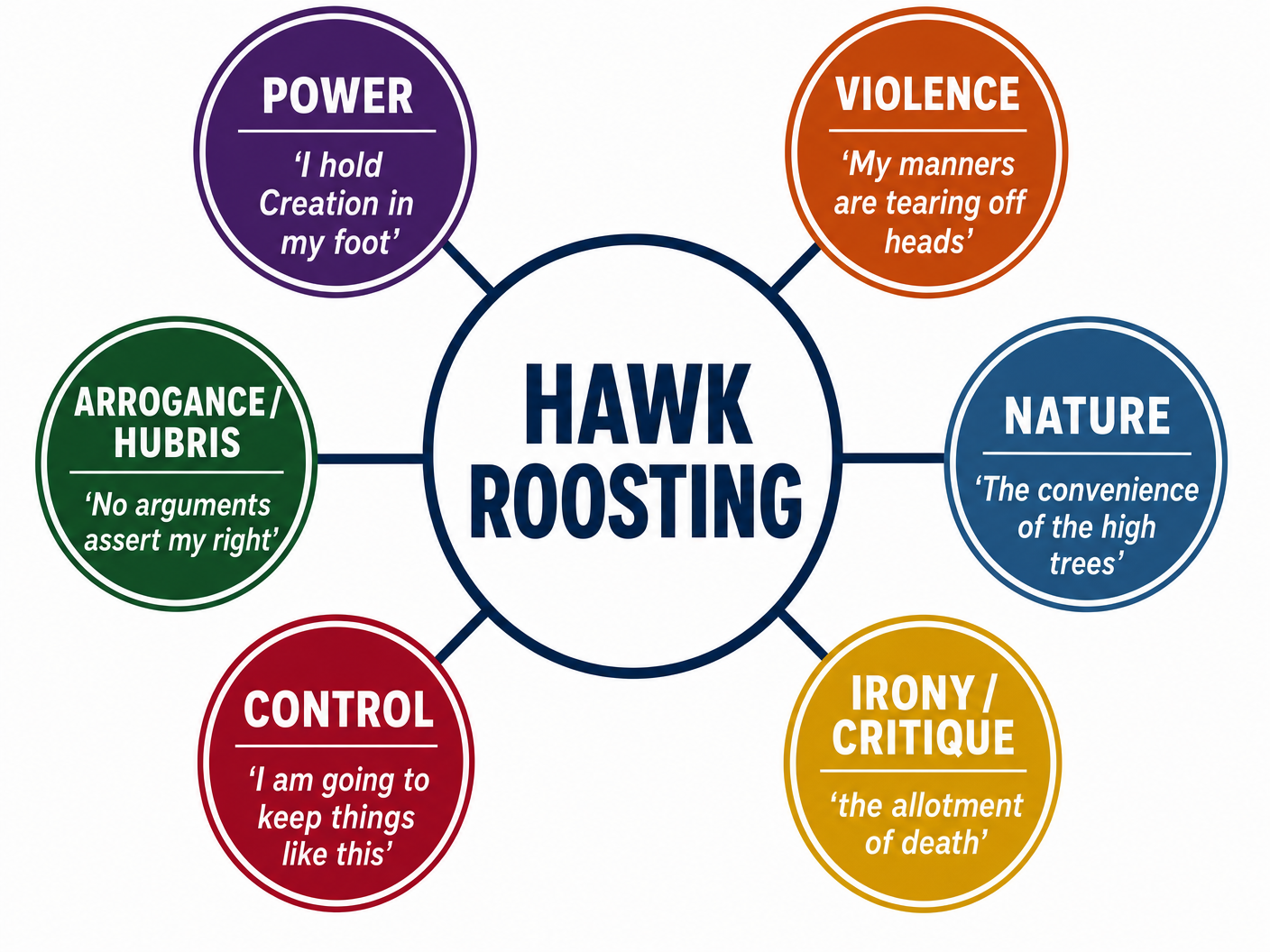 Key Themes in Hawk Roosting