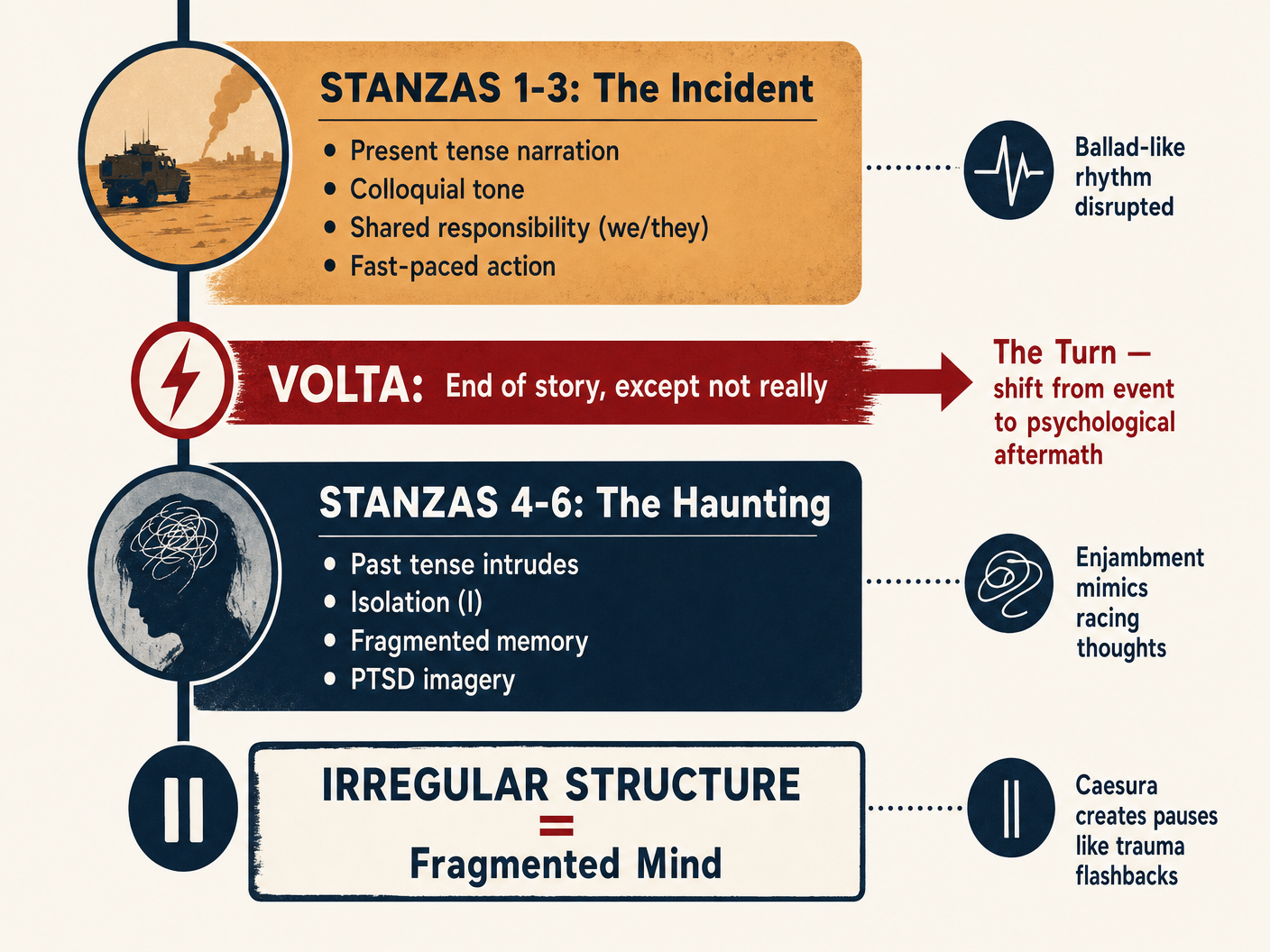 Structure and Form Analysis of 'Remains'
