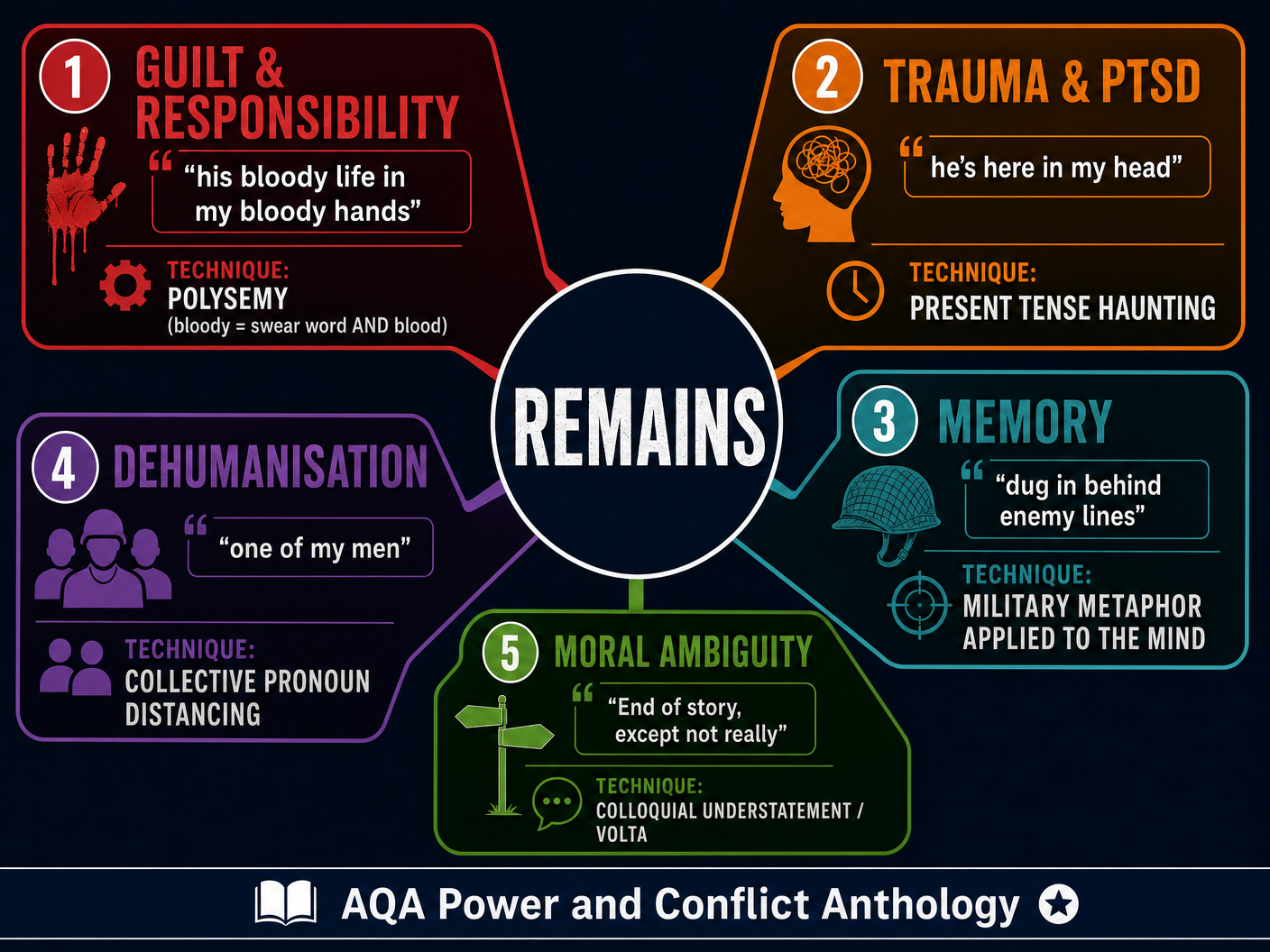 Key Themes and Language Techniques in 'Remains'
