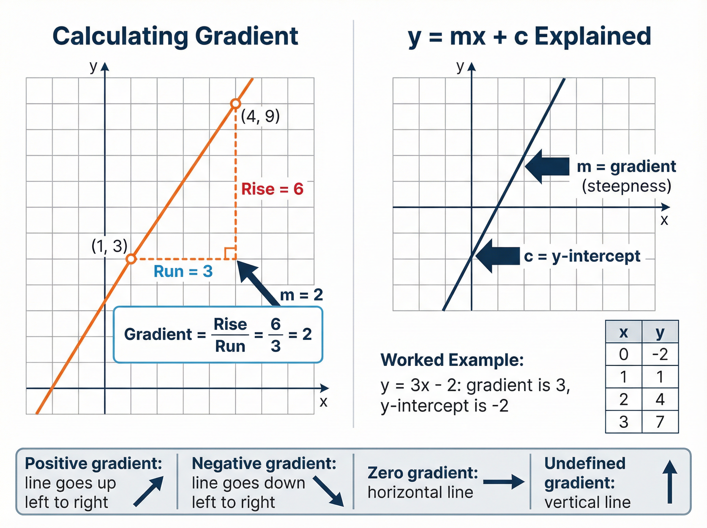 Understanding Gradient and y-intercept