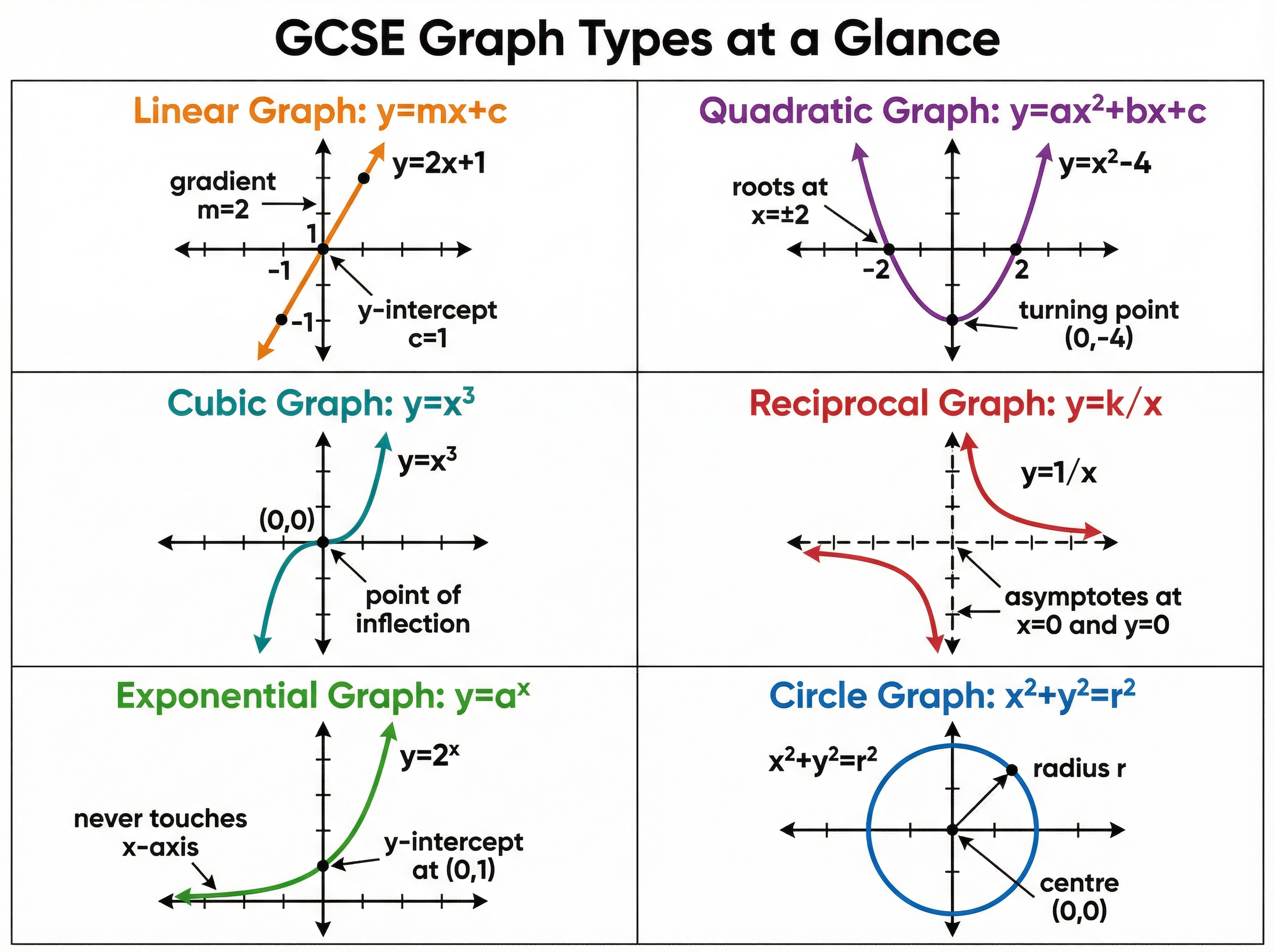 GCSE Graph Types at a Glance