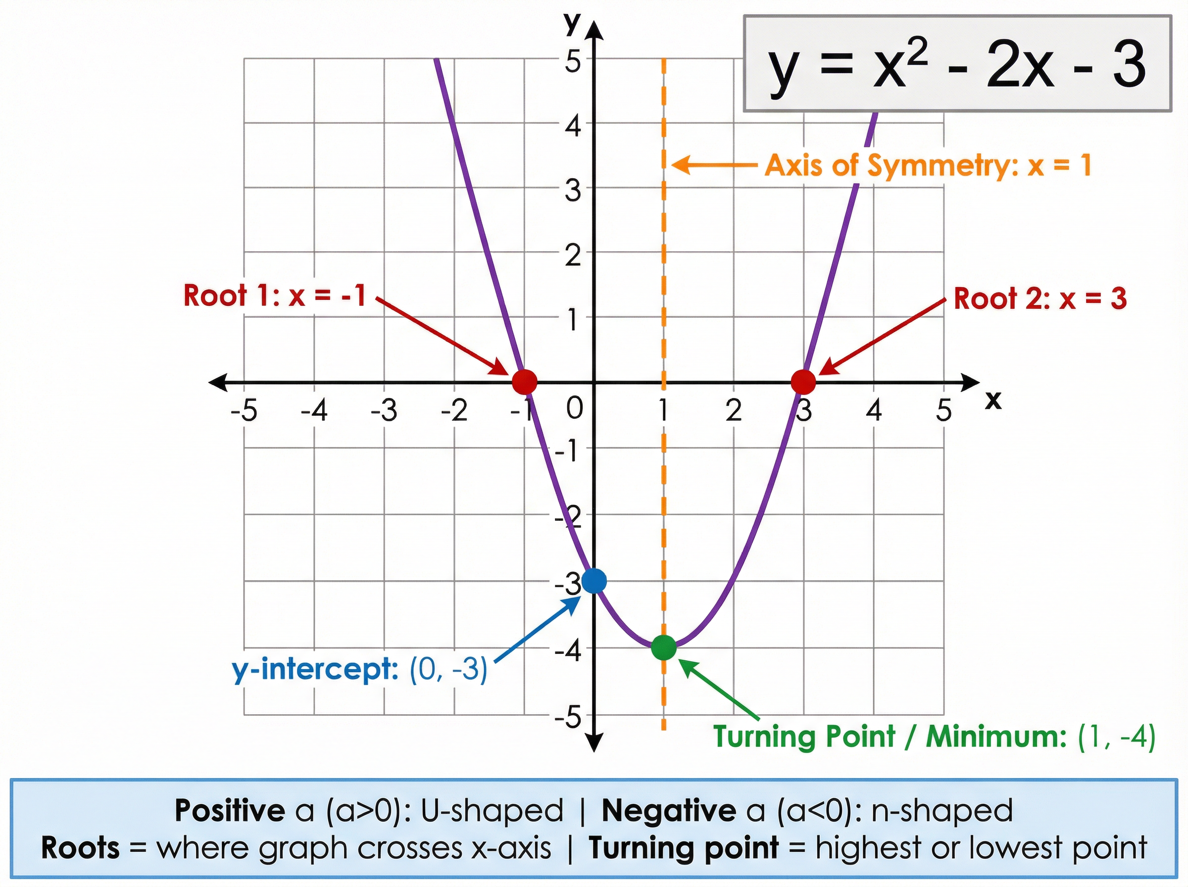 Key Features of a Quadratic Graph