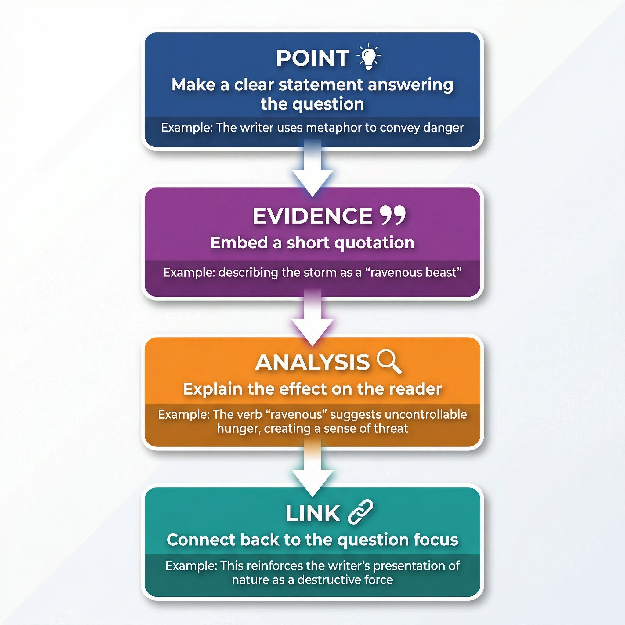 PEAL Analysis Response Framework