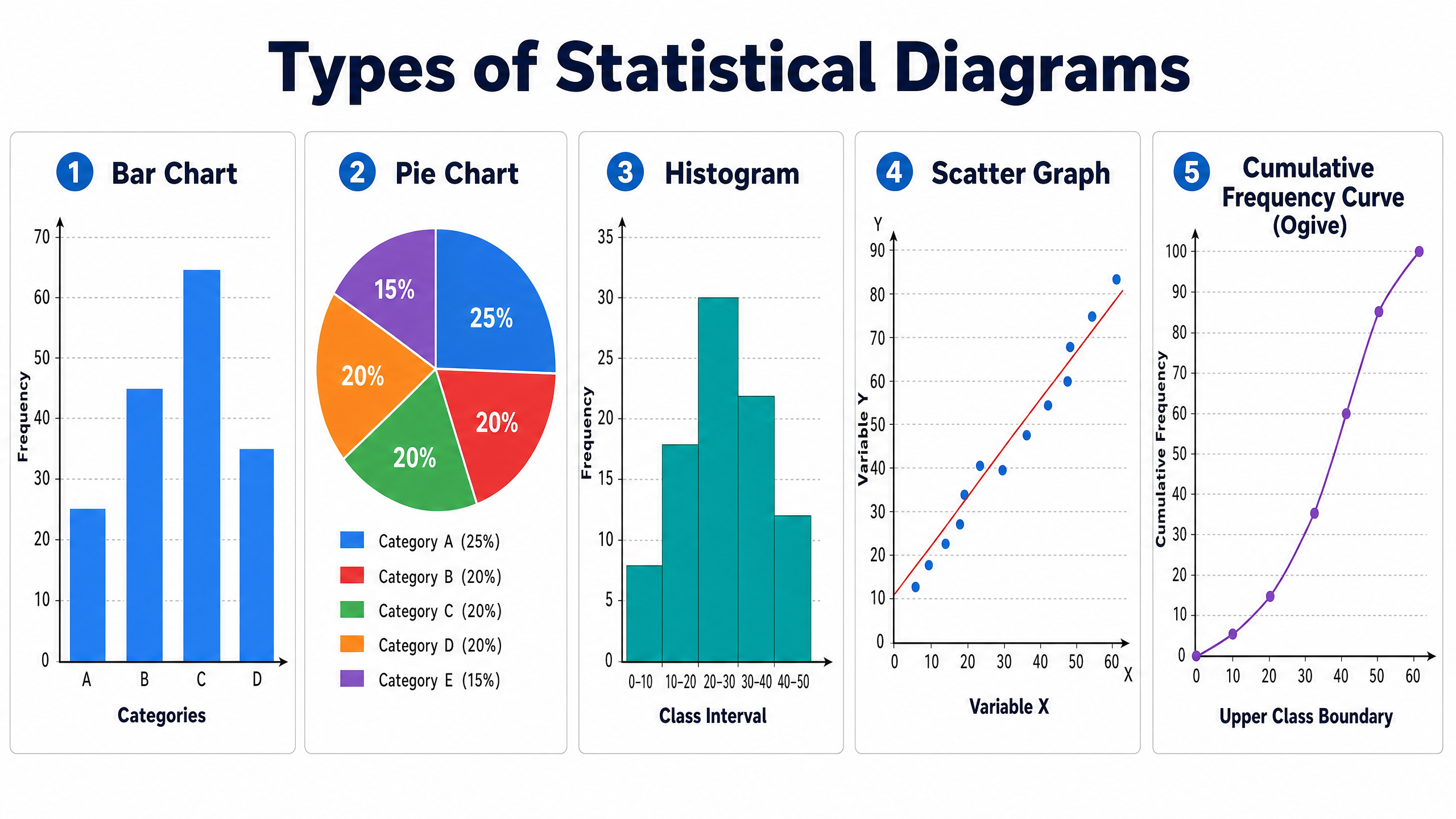 Types of Statistical Diagrams
