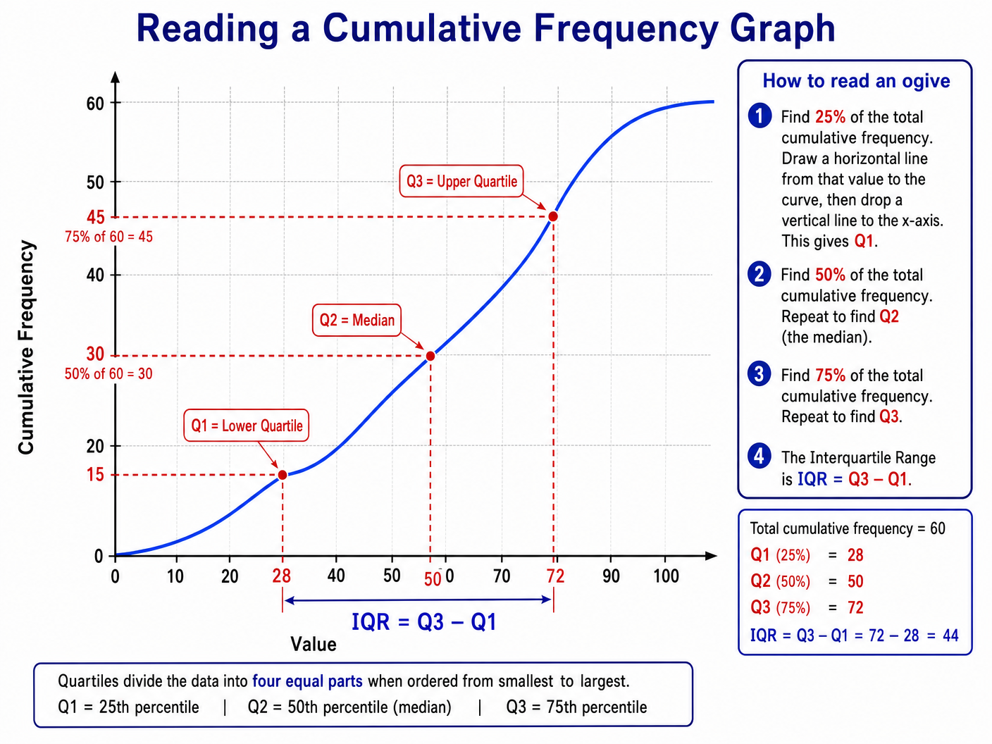 Reading a Cumulative Frequency Graph