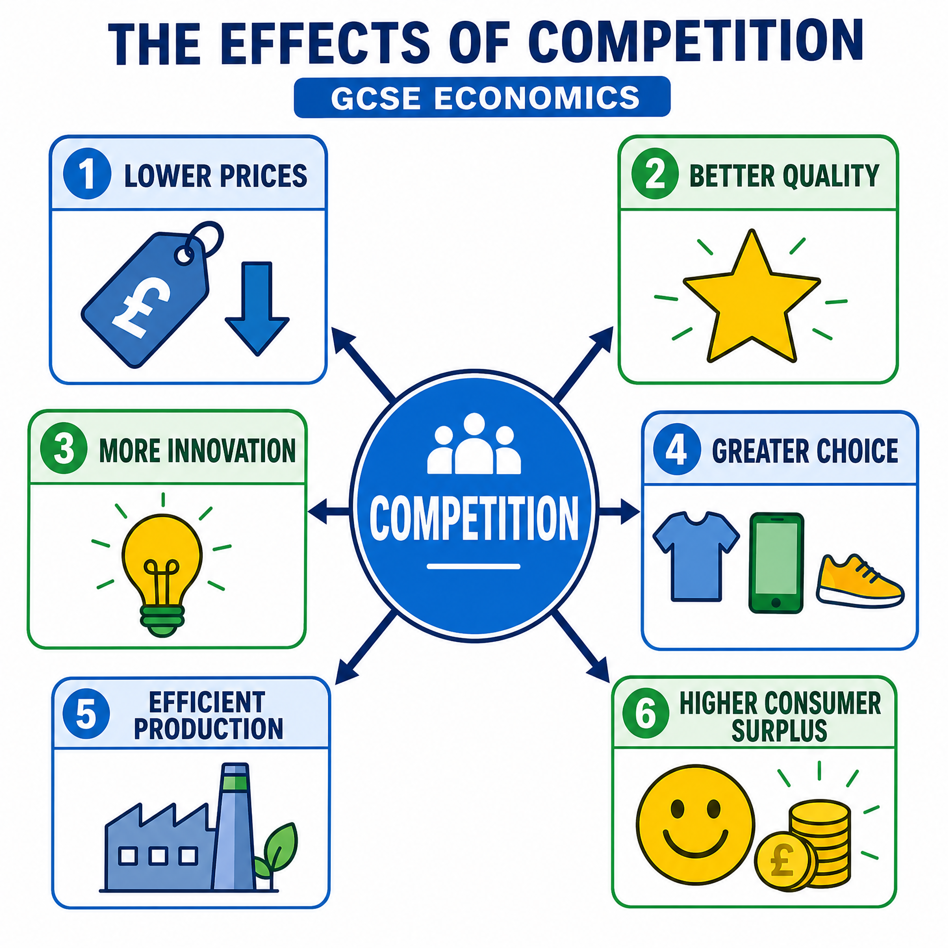 The effects of competition
