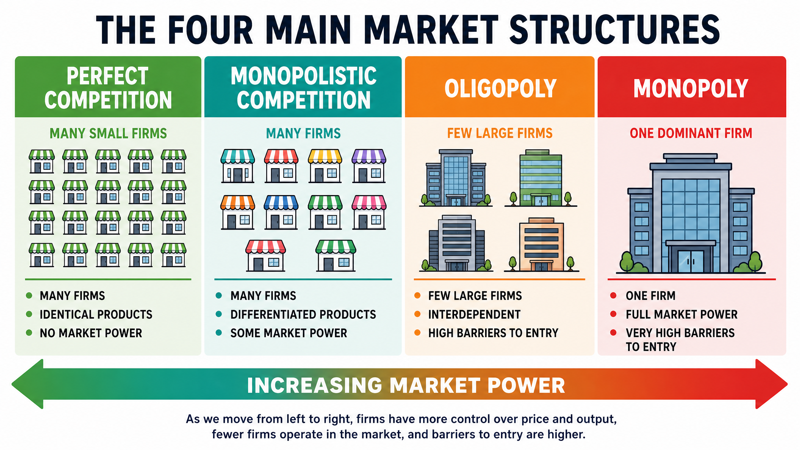 The spectrum of market structures