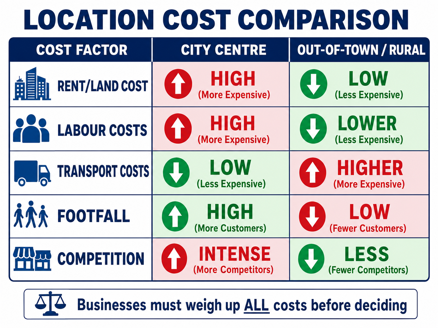 Location Cost Comparison