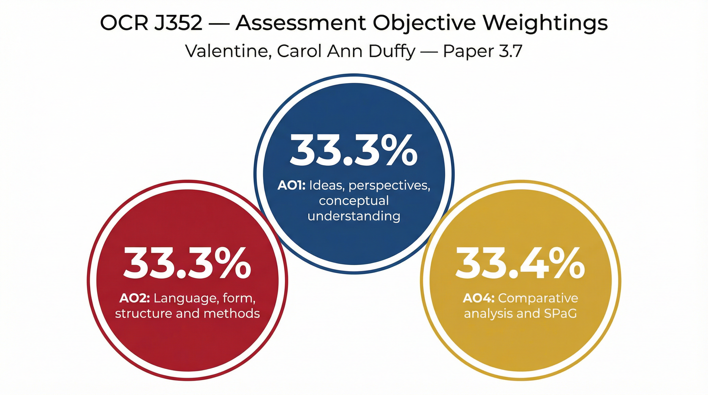 OCR J352 Assessment Objective Weightings.