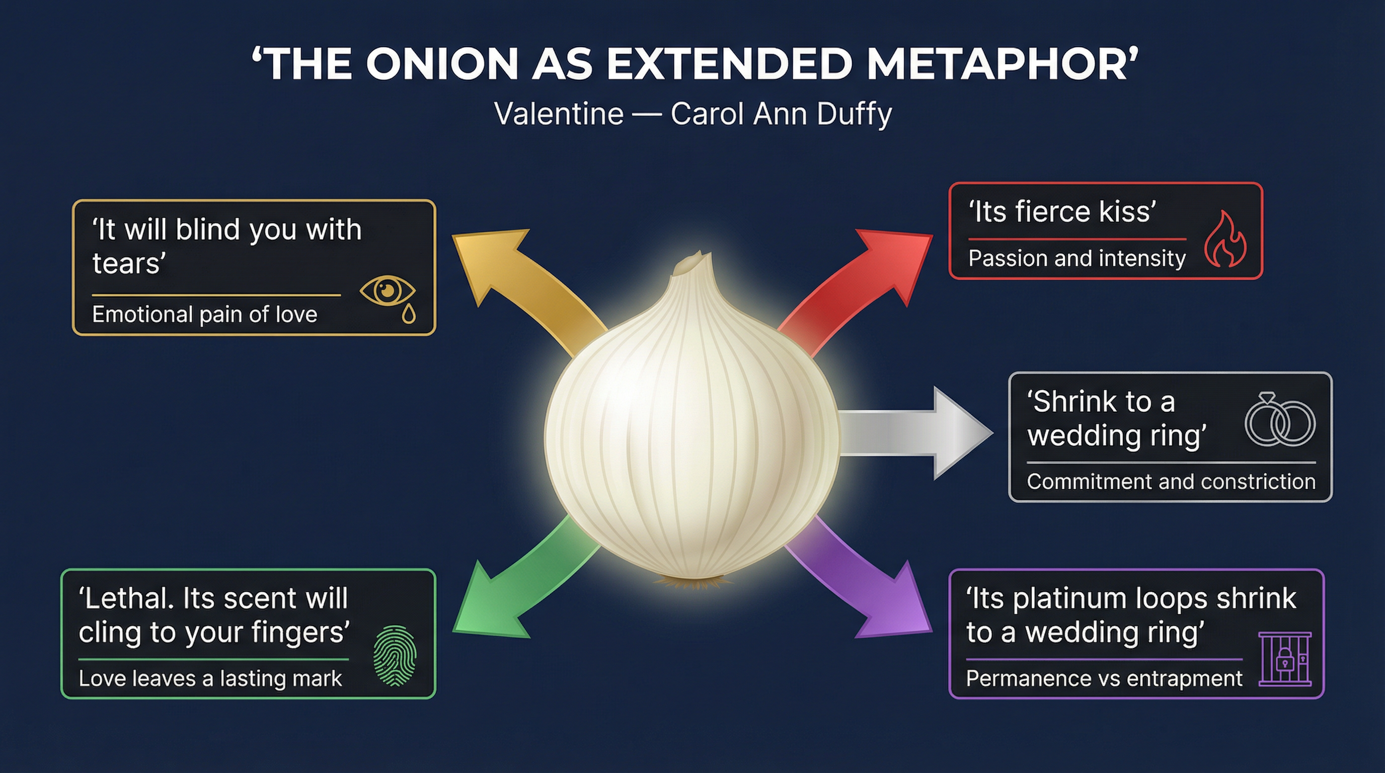 Diagram of the Onion Metaphor in 'Valentine'.