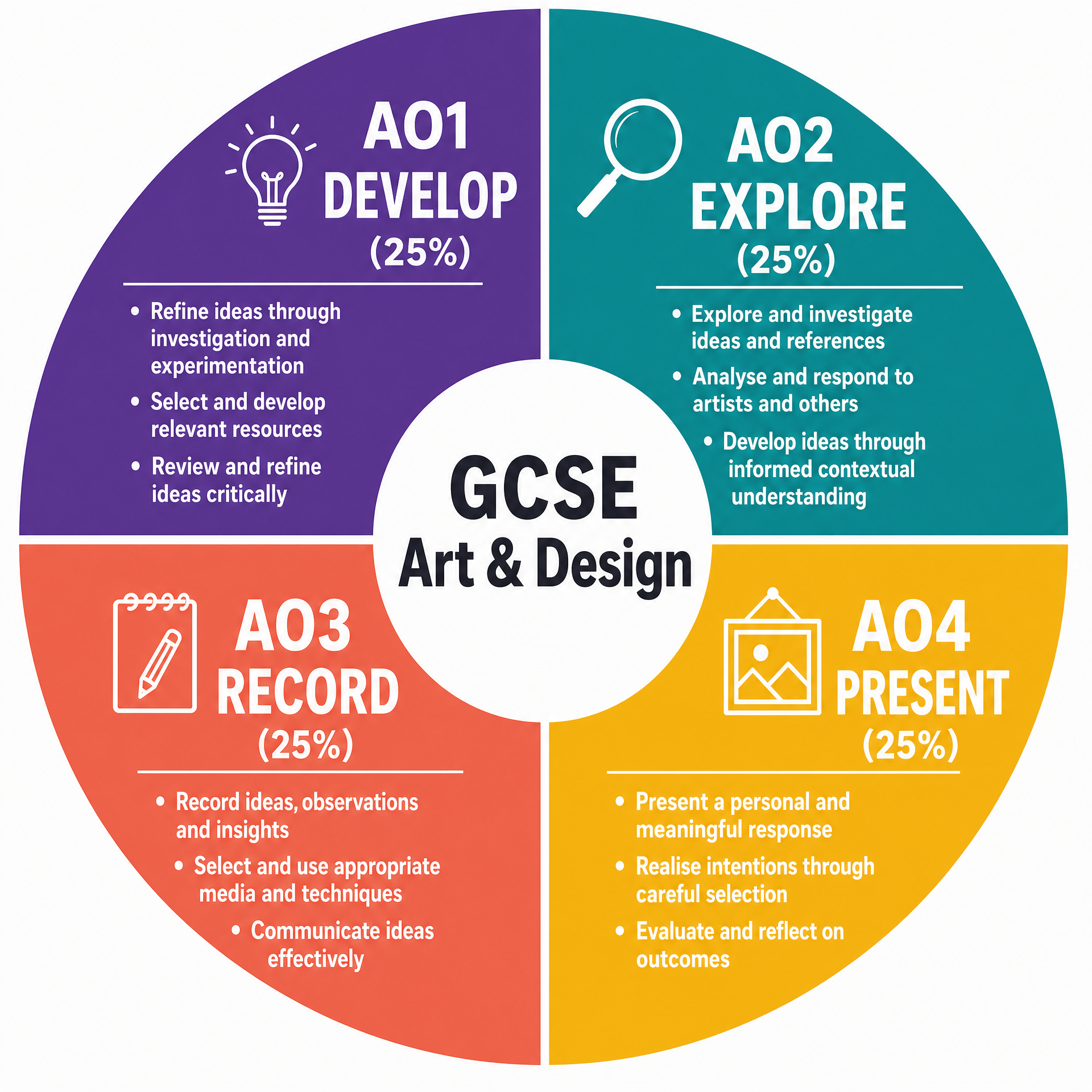 The Four Assessment Objectives