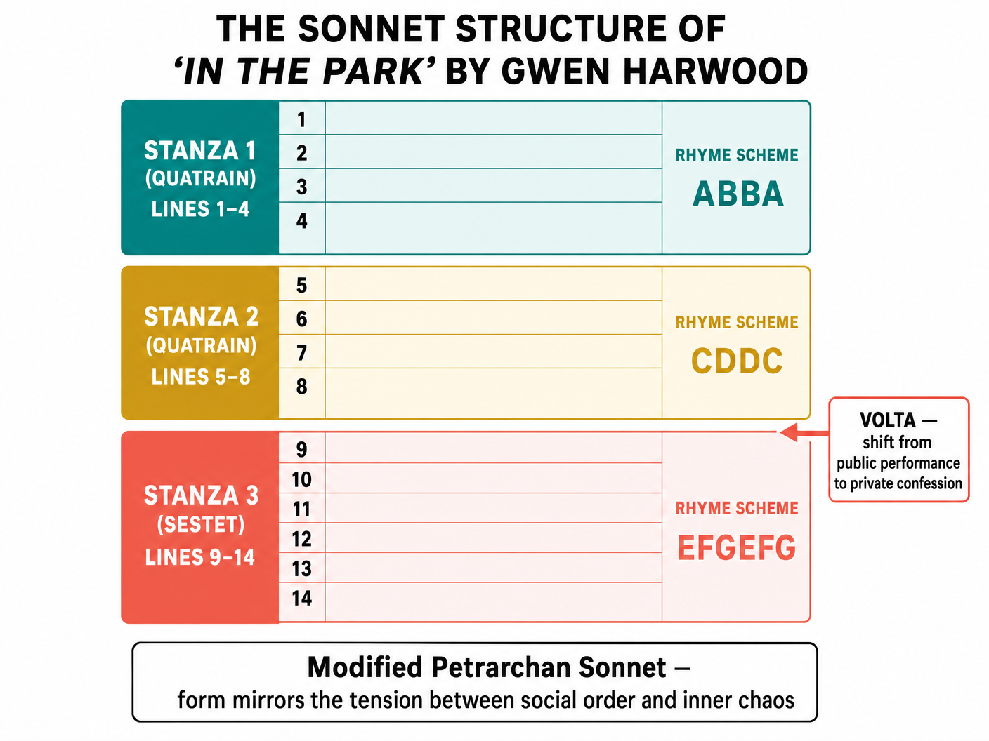 The Sonnet Structure of 'In the Park'