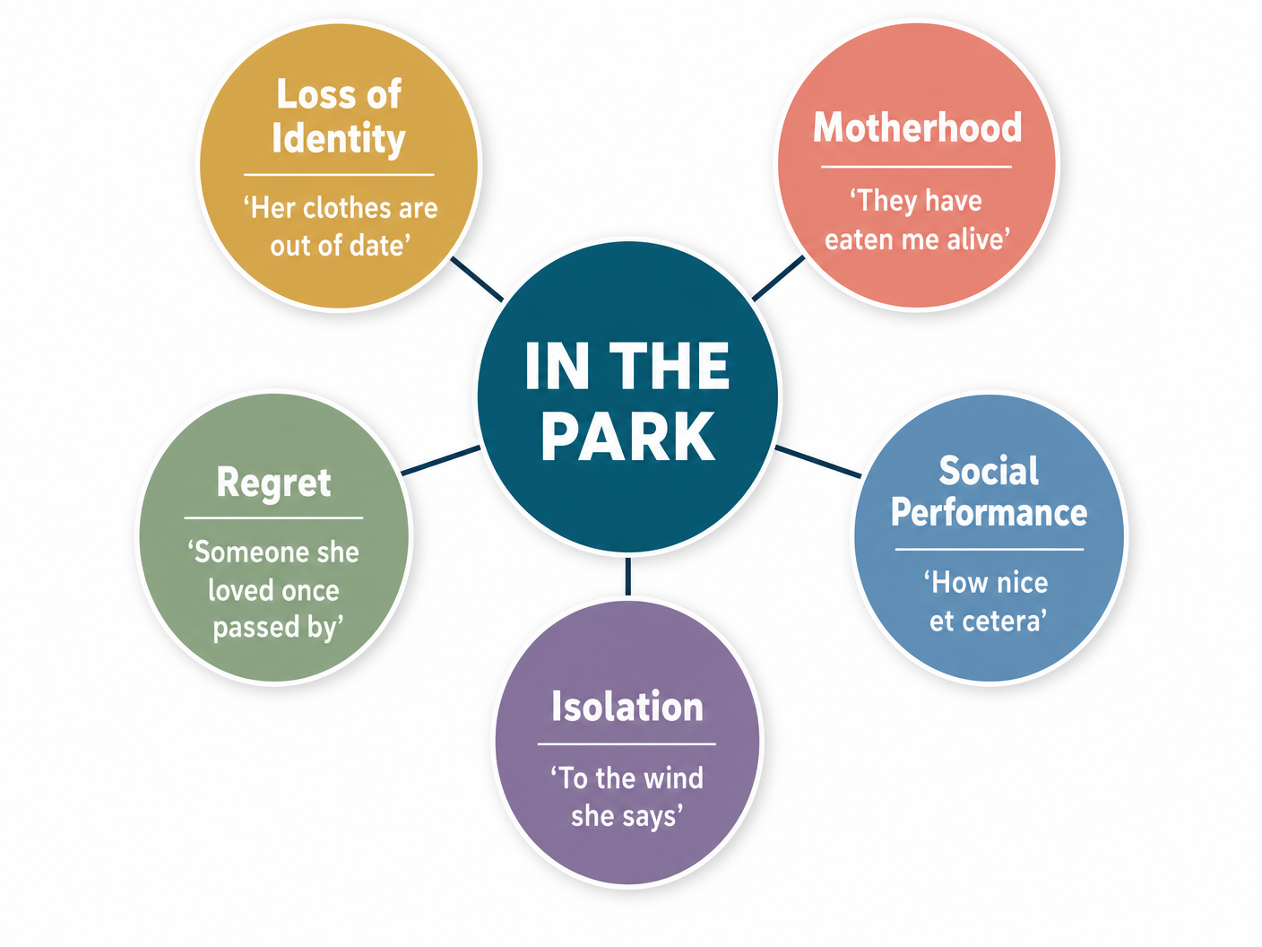 Key Themes in 'In the Park'
