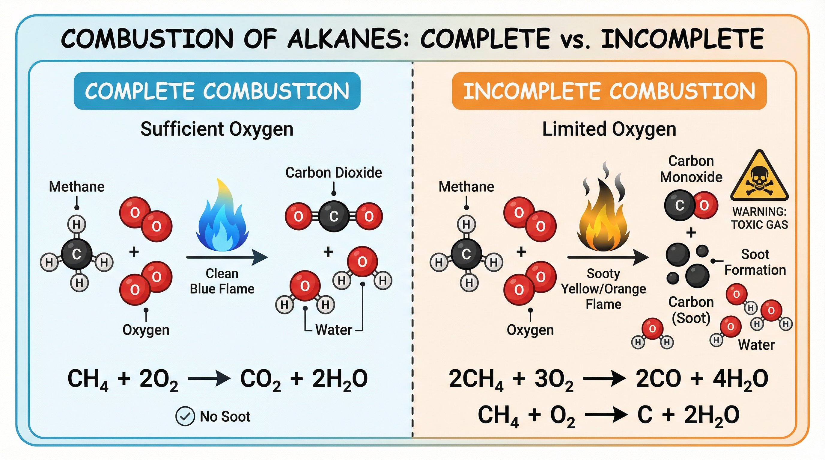 Complete vs. Incomplete Combustion of Alkanes