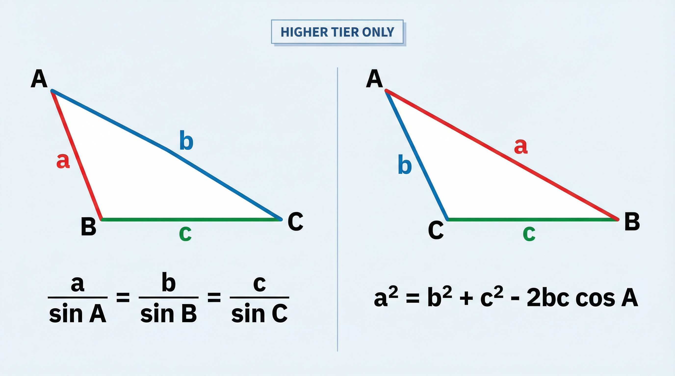 The Sine and Cosine rules are essential tools for solving problems with non-right-angled triangles (Higher Tier).