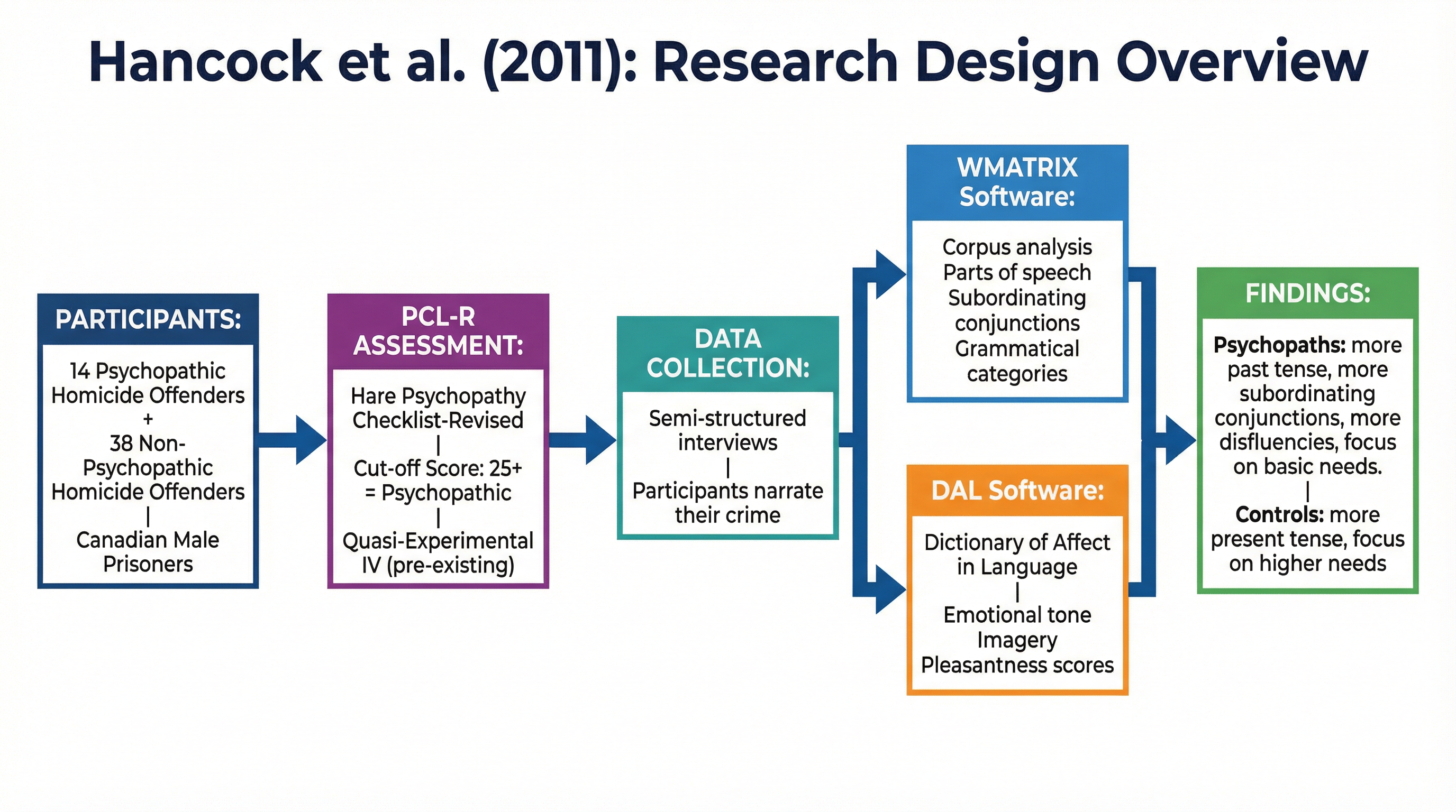An overview of the research design and procedure used in the study.