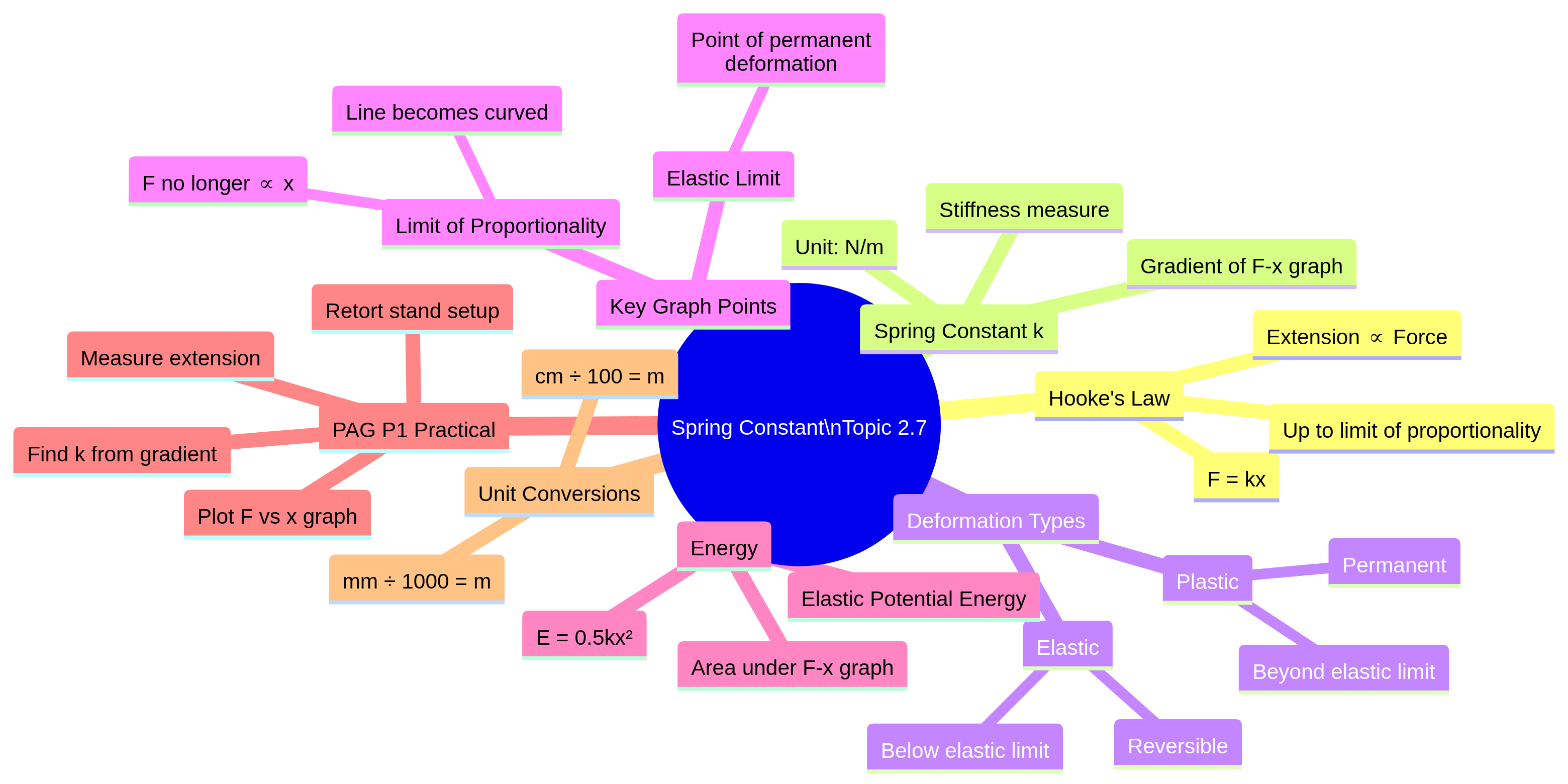 Concept map showing how the key ideas in this topic are linked.