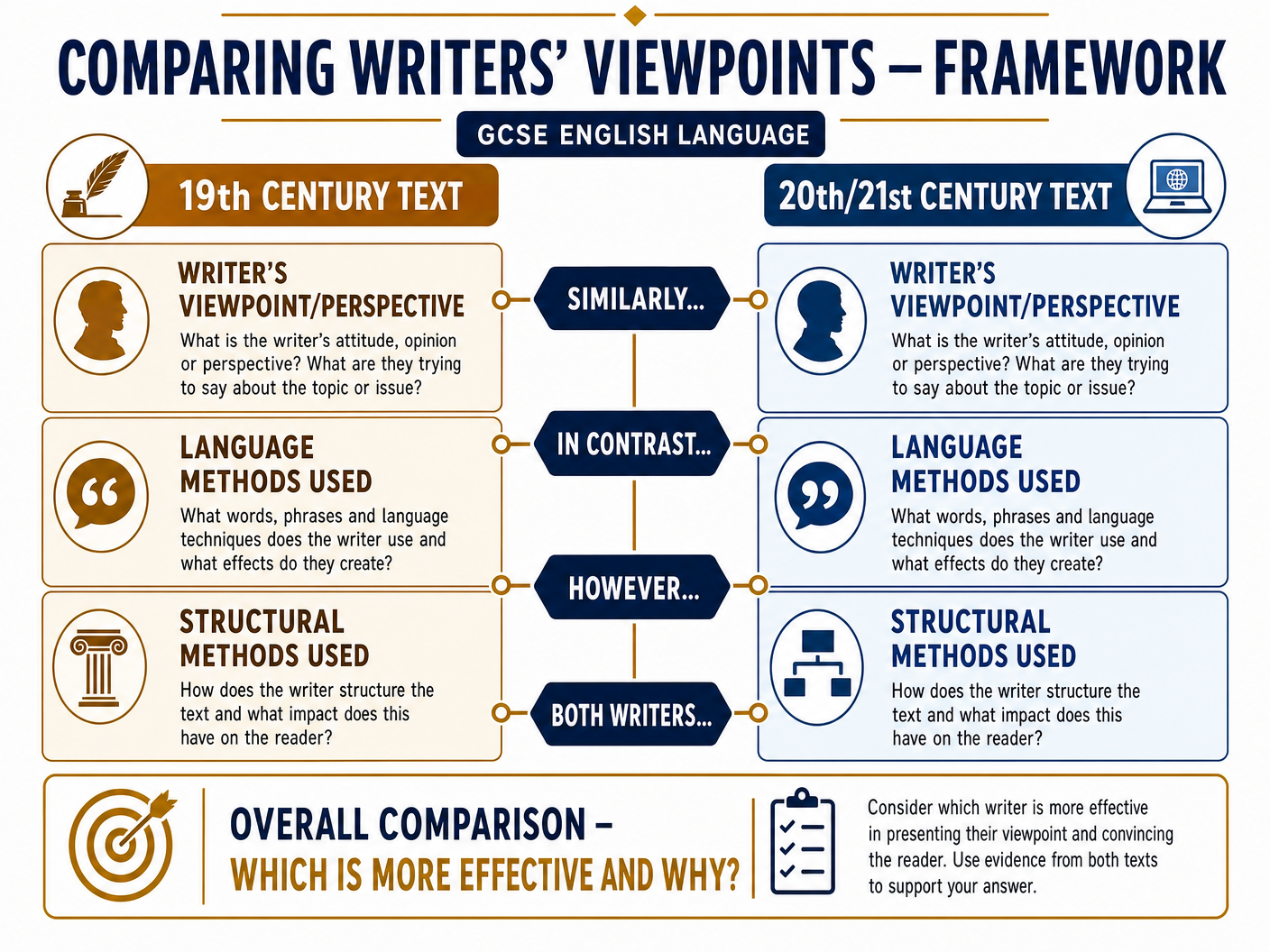 Comparing Writers' Viewpoints Framework