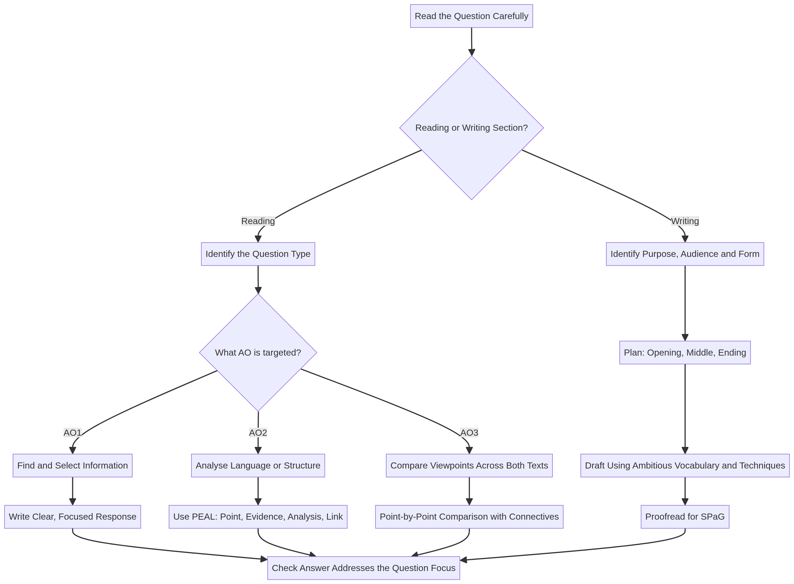 Exam Approach Flowchart
