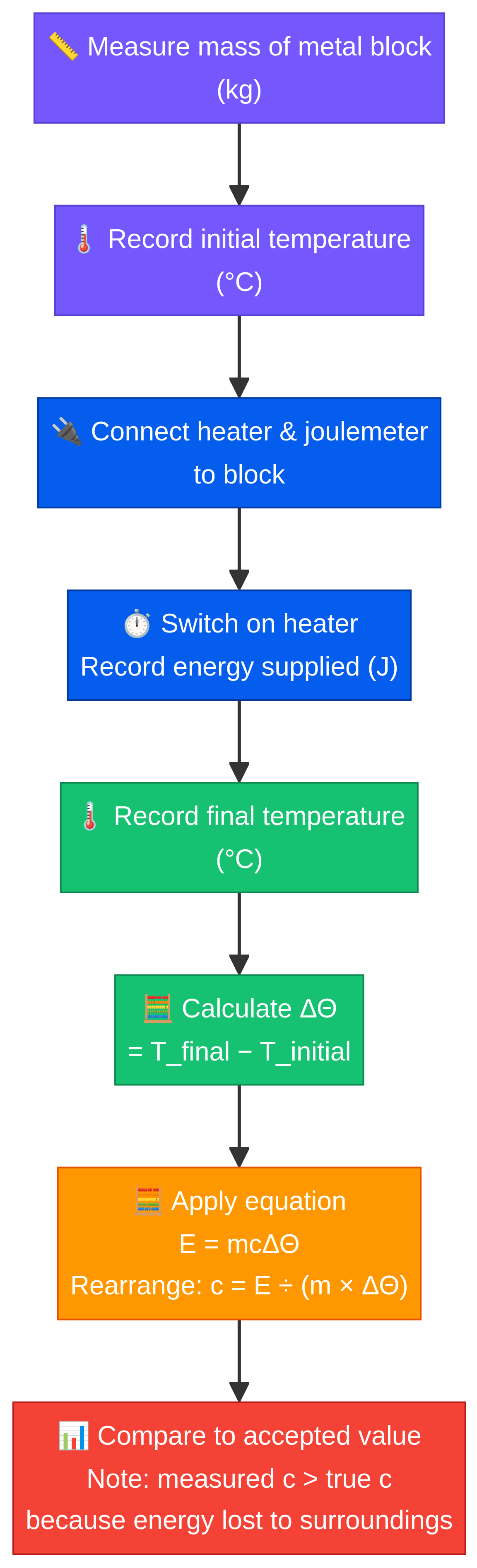 SHC Required Practical Method