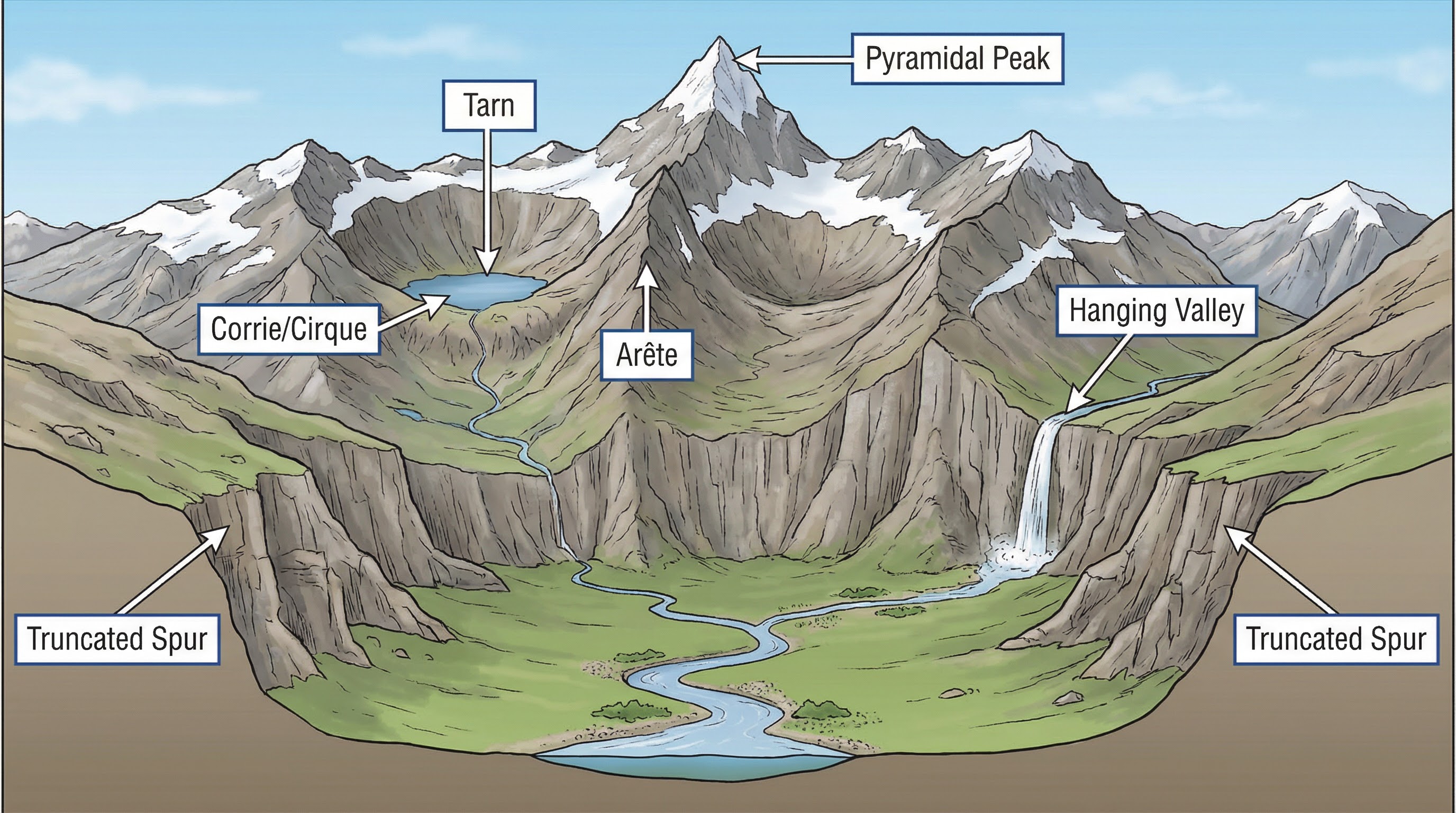 Key erosional landforms created by valley glaciers.
