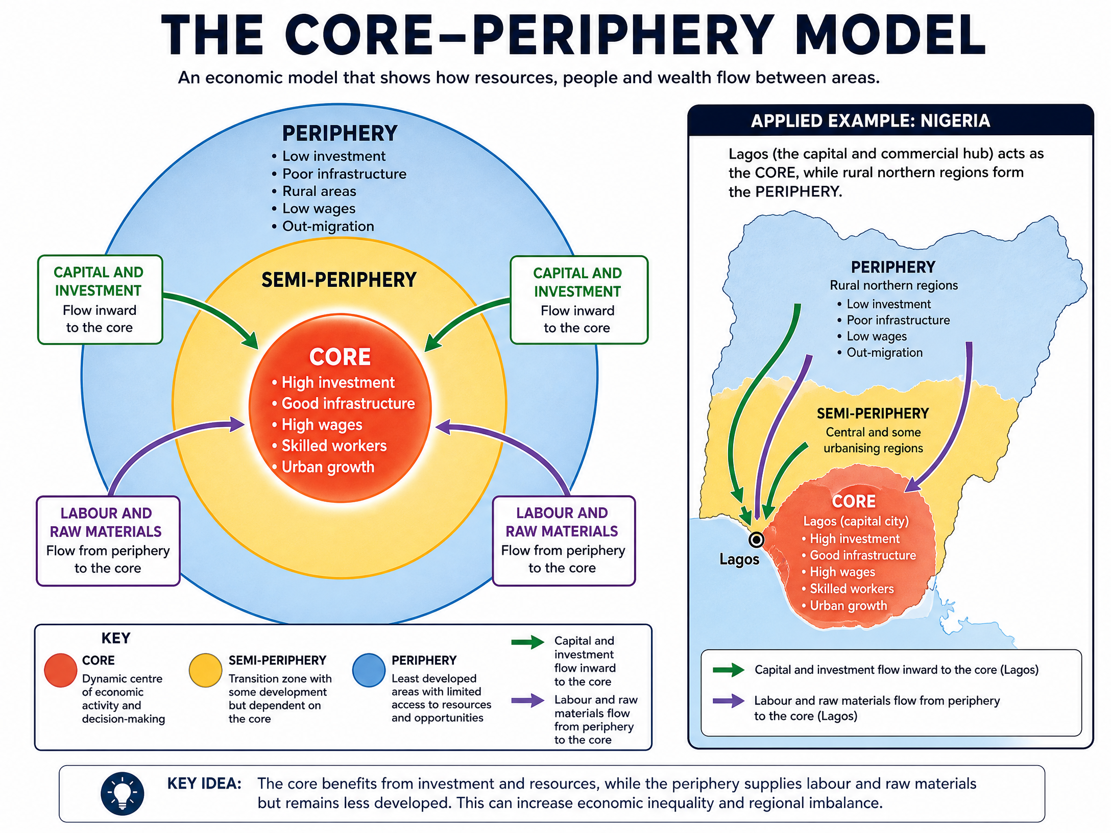 The Core-Periphery Model