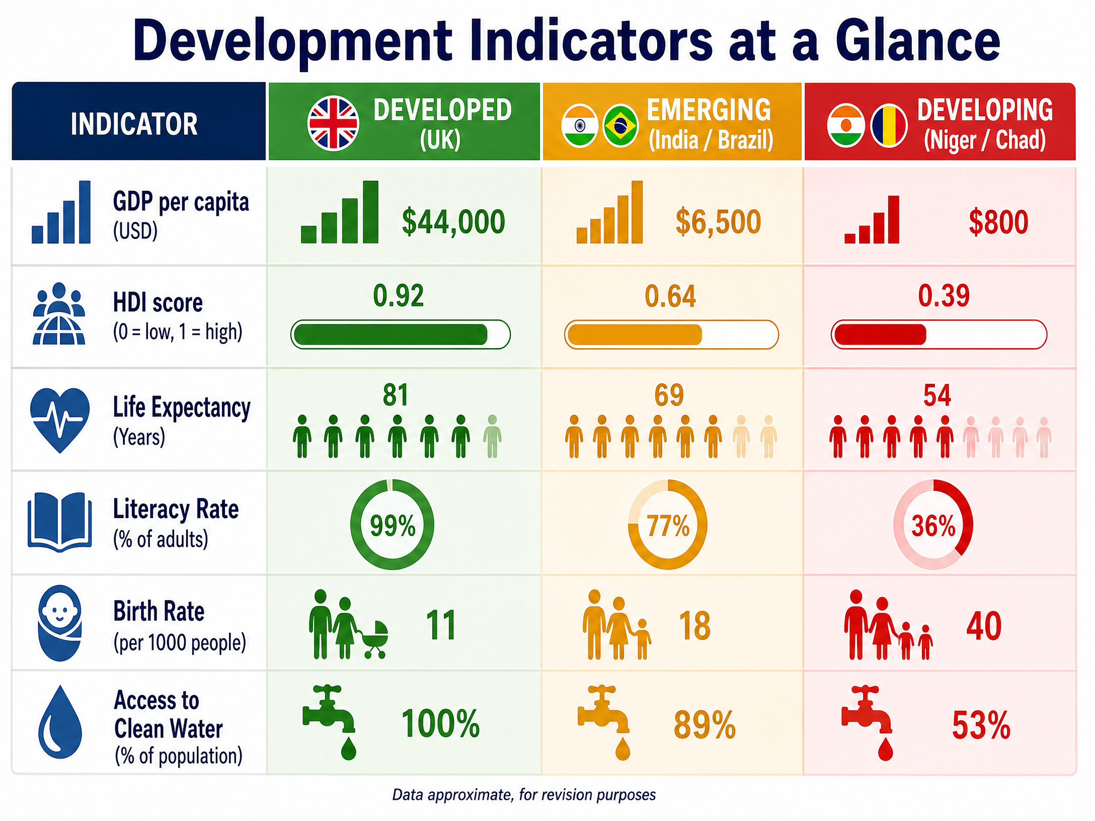 Development Indicators at a Glance