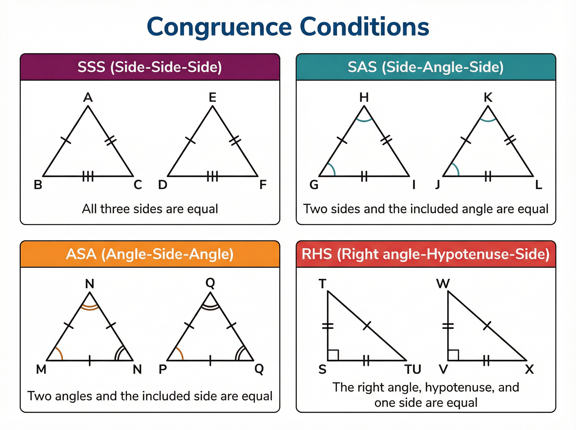 The four conditions for triangle congruence