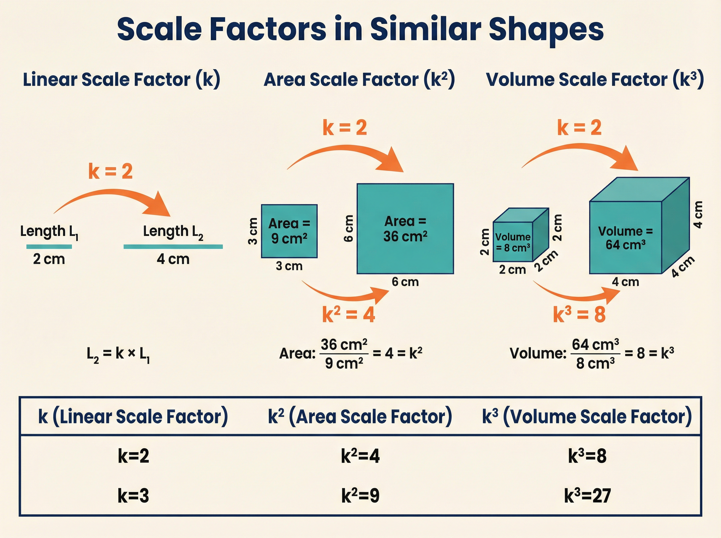 Scale factors for length, area, and volume