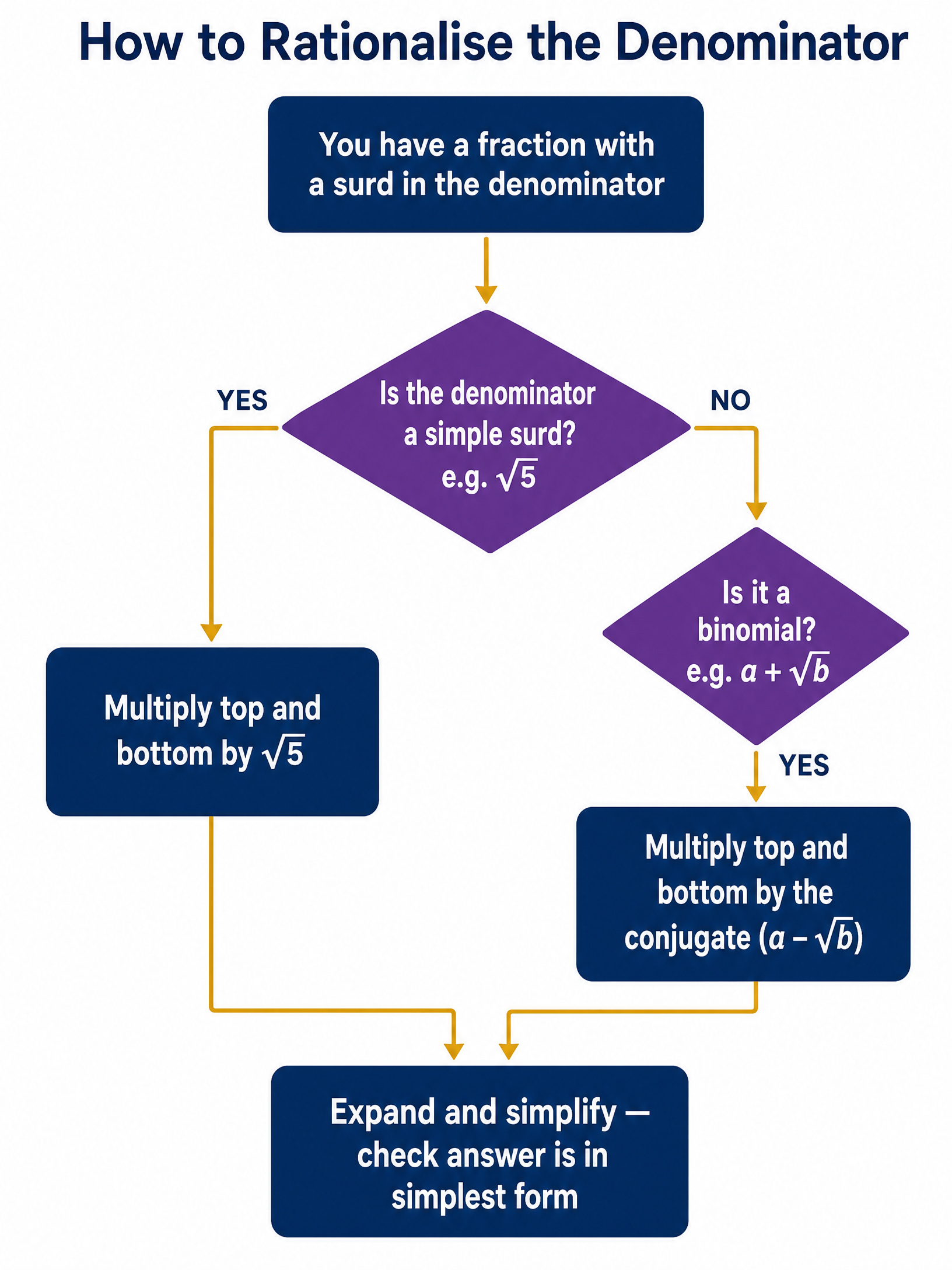 How to Rationalise the Denominator