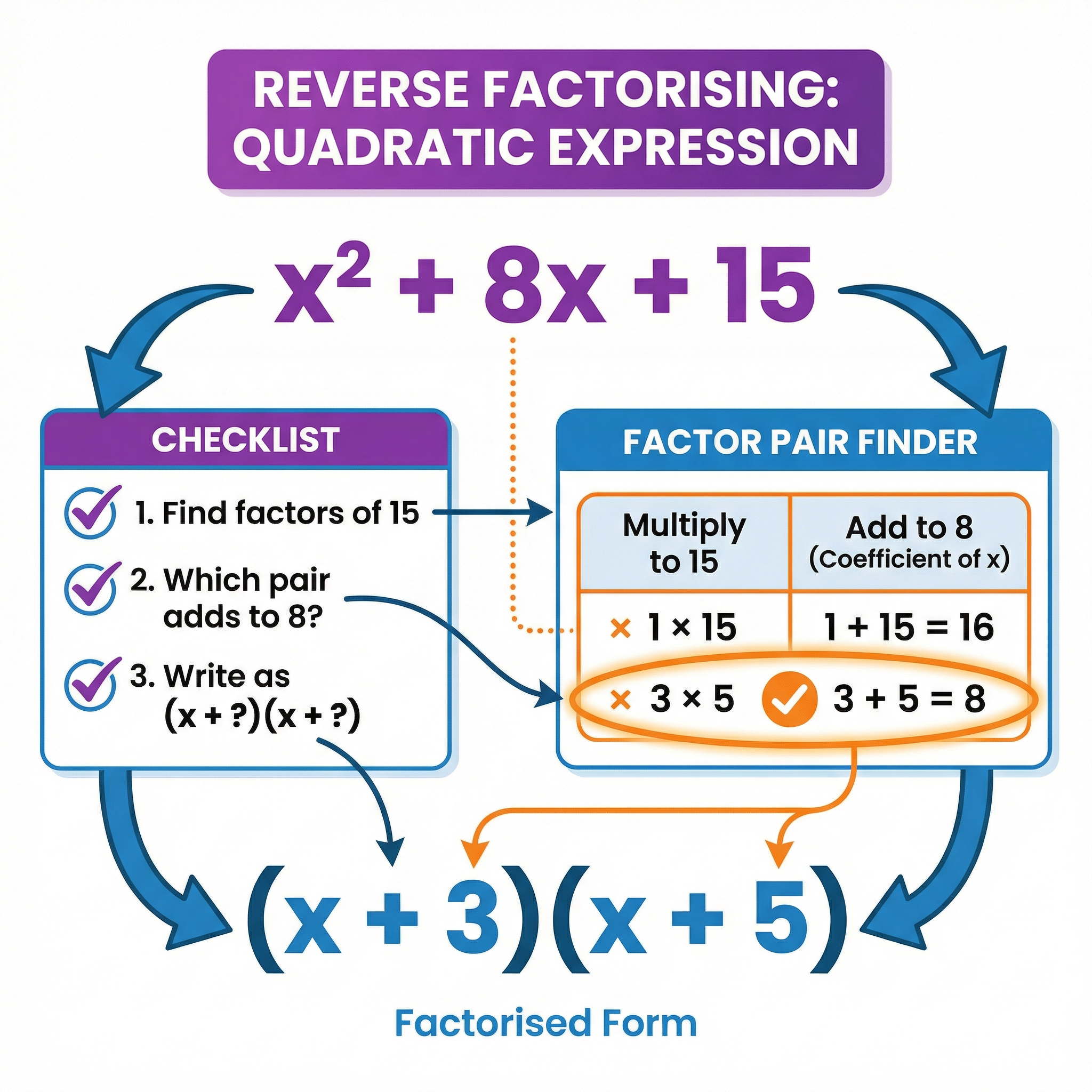 Factorising quadratic expressions: finding factor pairs