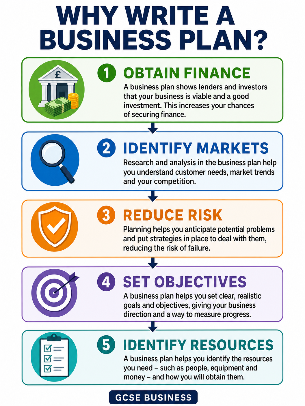 Why Write a Business Plan?