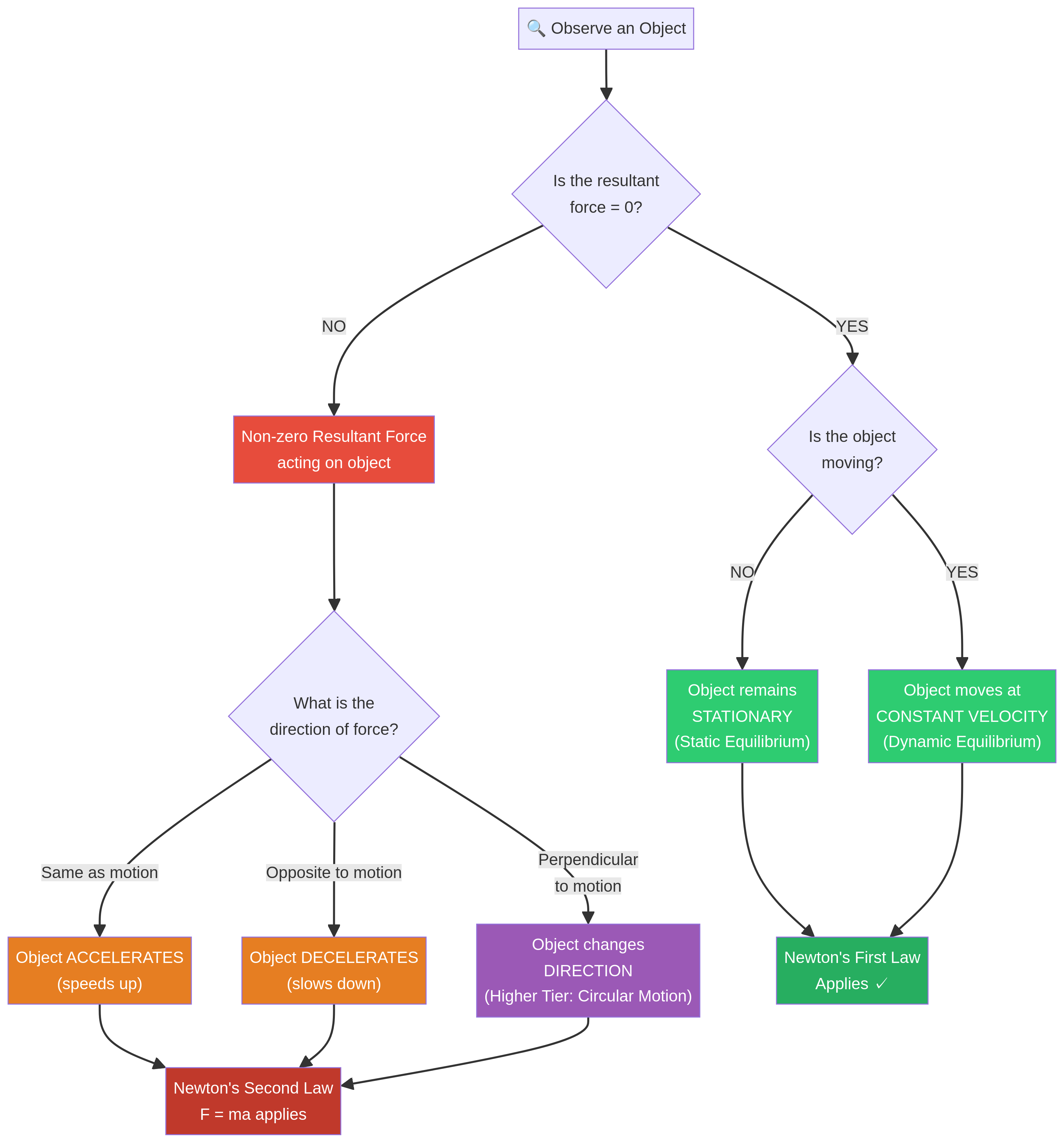 Flowchart for applying Newton's Laws.