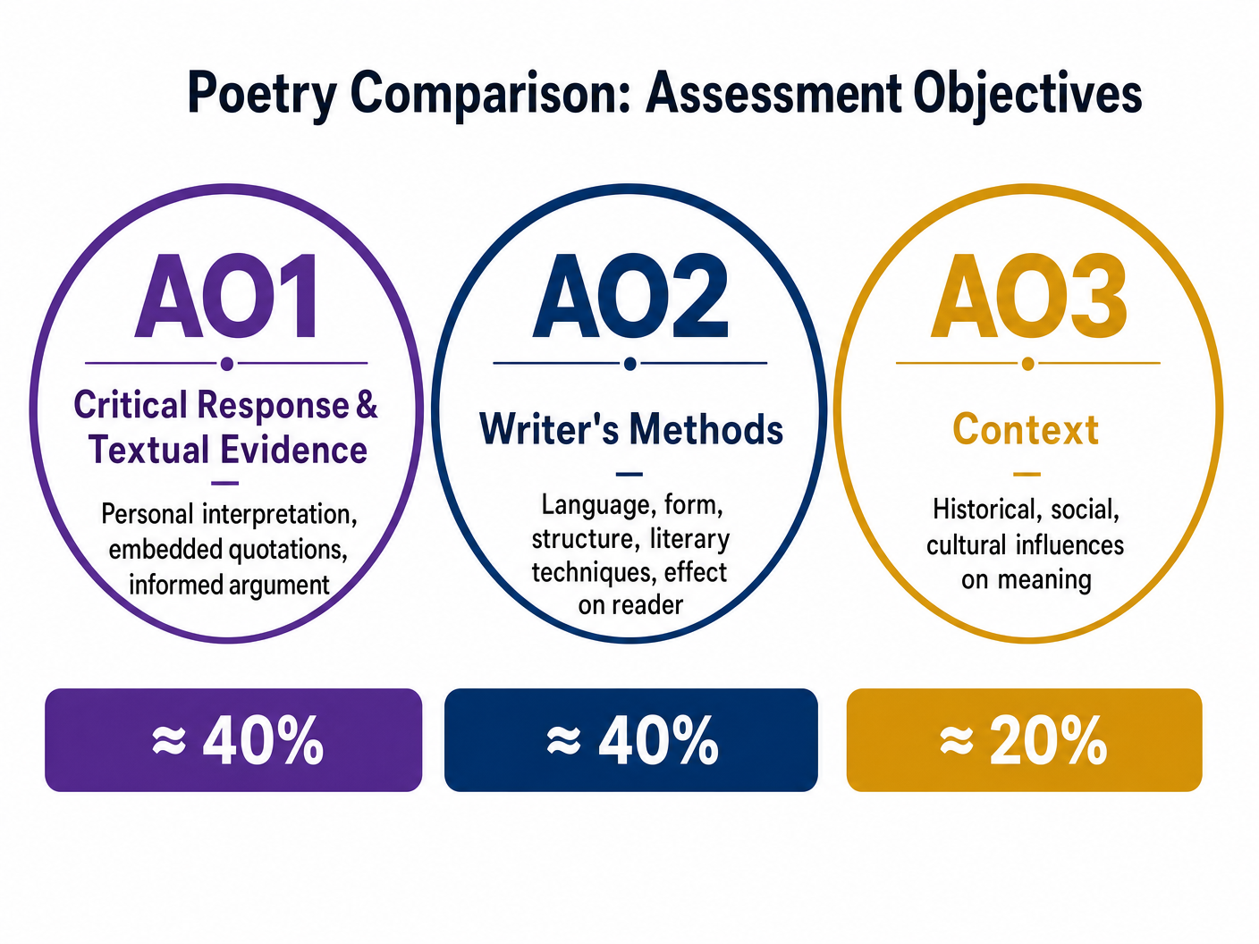 Assessment Objectives Breakdown