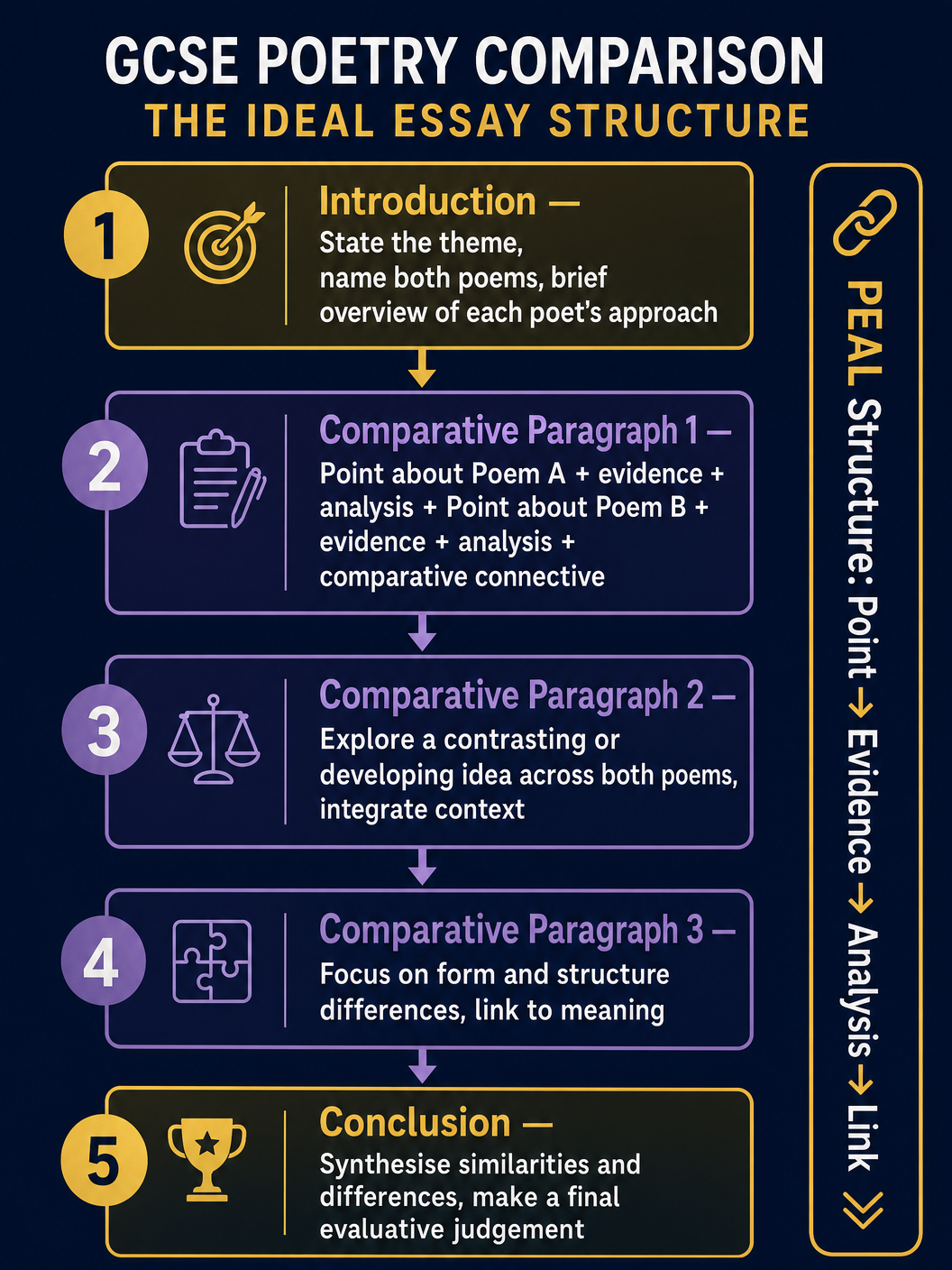 The Ideal Essay Structure