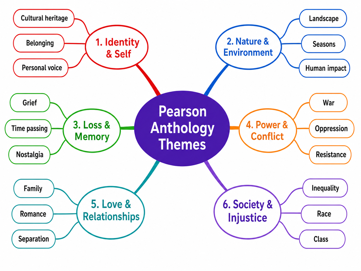 Pearson Anthology Themes