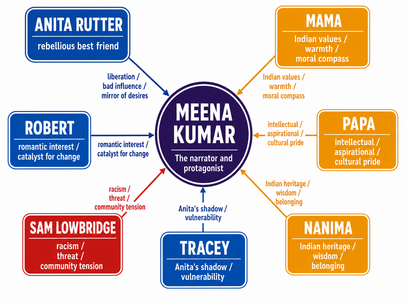 Character Relationships in Anita and Me